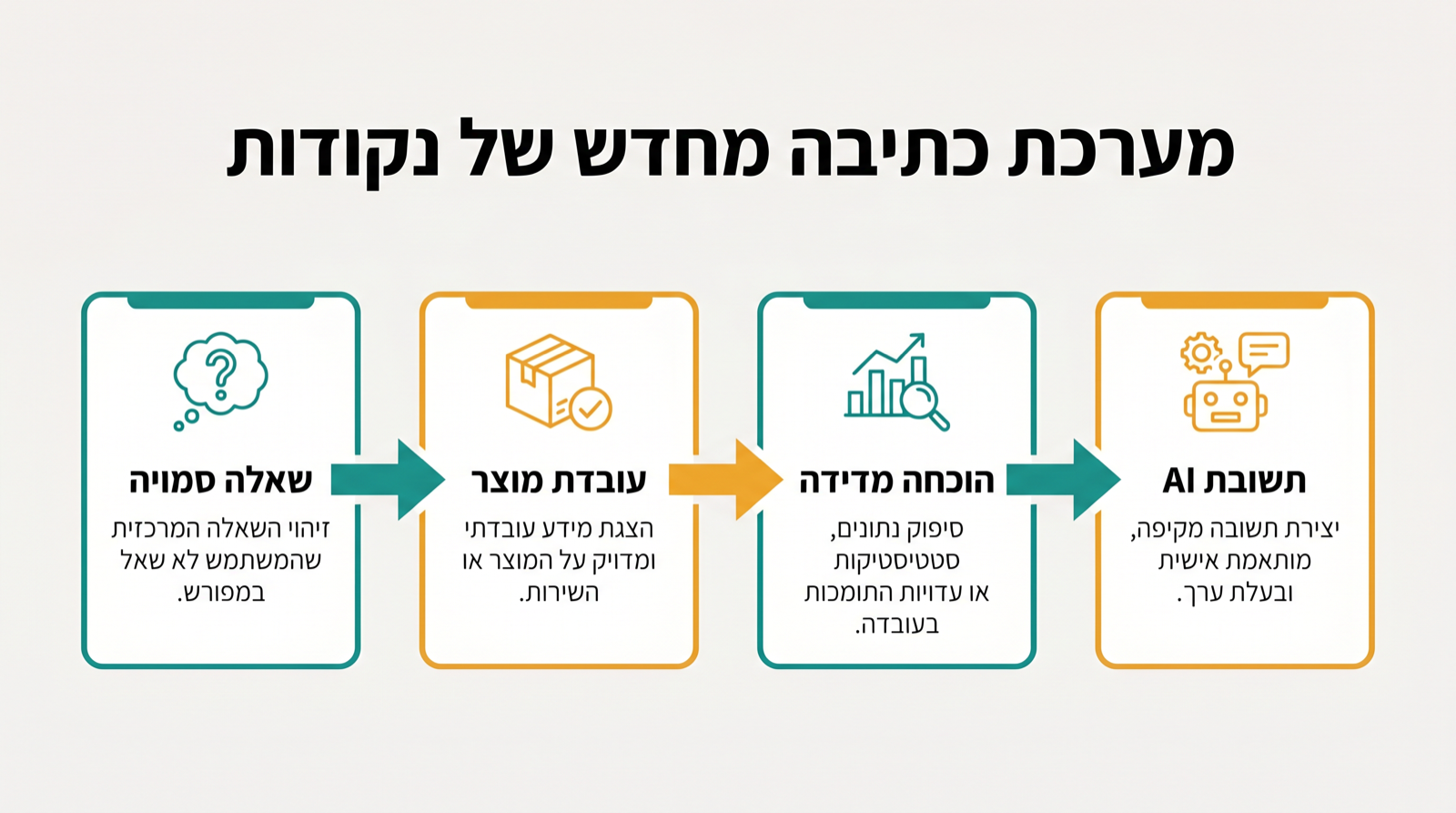 תרשים כתיבה מחדש של נקודות שמראה כיצד שאלות קונה סמויות הופכות לטענות מוצר קריאות ל-AI.