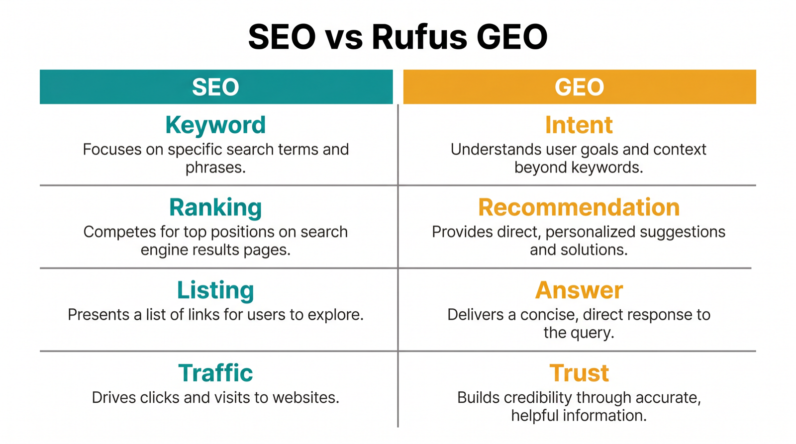 เมทริกซ์เปรียบเทียบความแตกต่างระหว่าง keyword SEO และ GEO ยุค Rufus สำหรับหน้าสินค้า Amazon