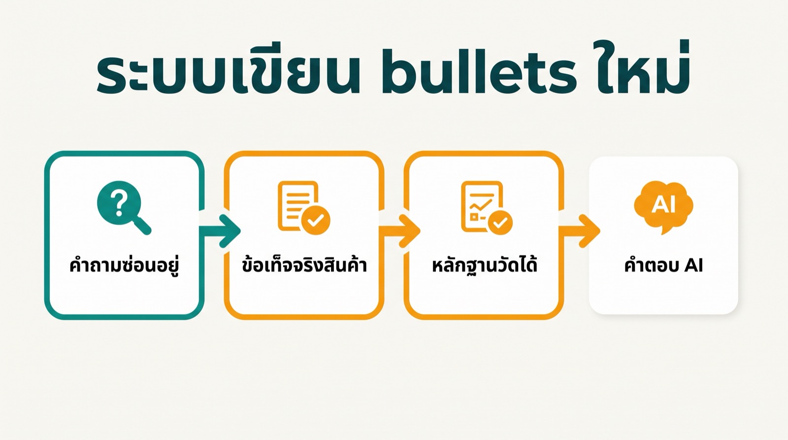ไดอะแกรมการเขียน bullet point ใหม่ แสดงวิธีเปลี่ยนคำถามซ่อนอยู่ของผู้ซื้อให้เป็น claim สินค้าที่ AI อ่านได้