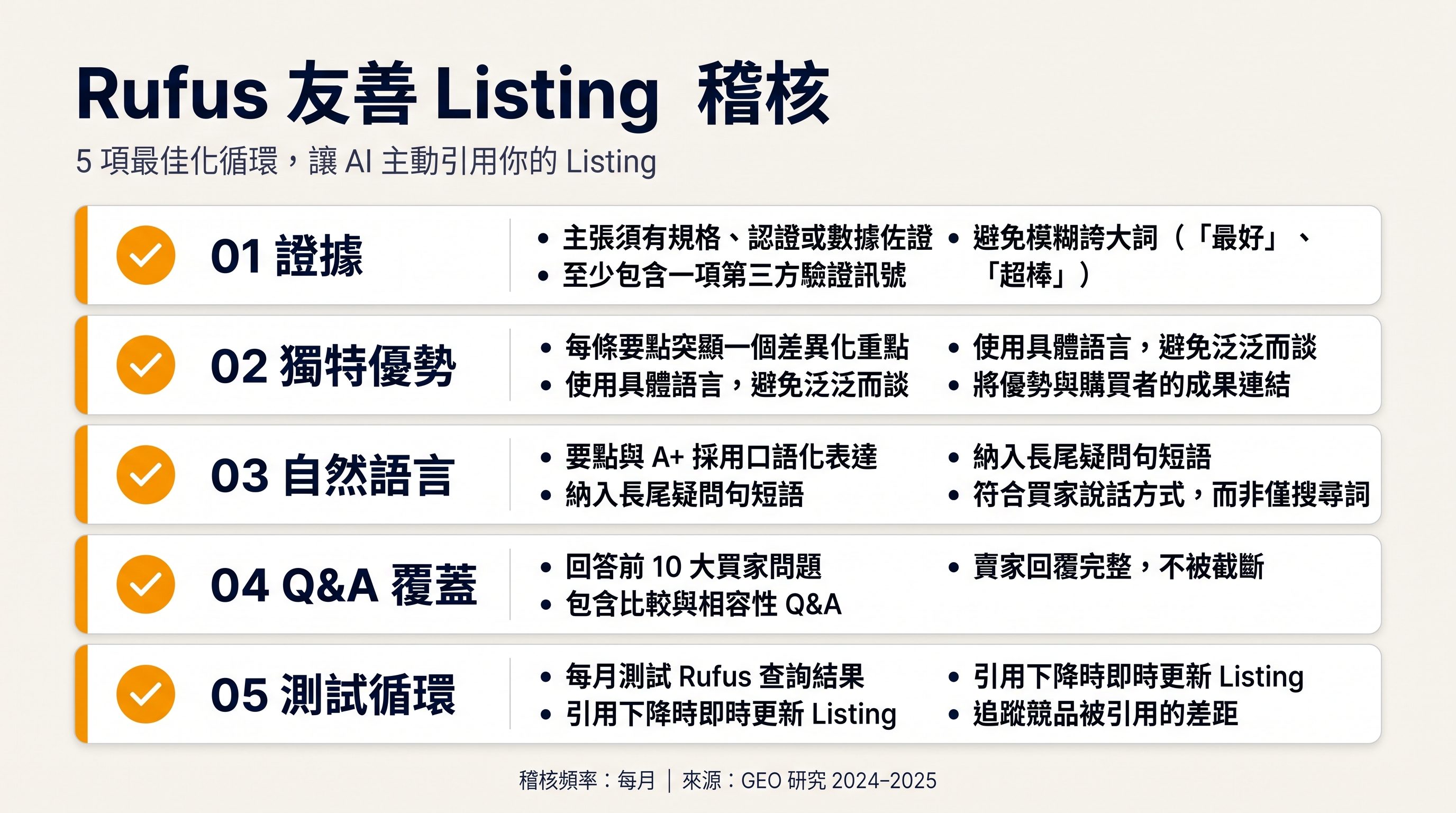 Amazon GEO Listing 稽核清單，包含證據、對比、Q&A 和測試關卡