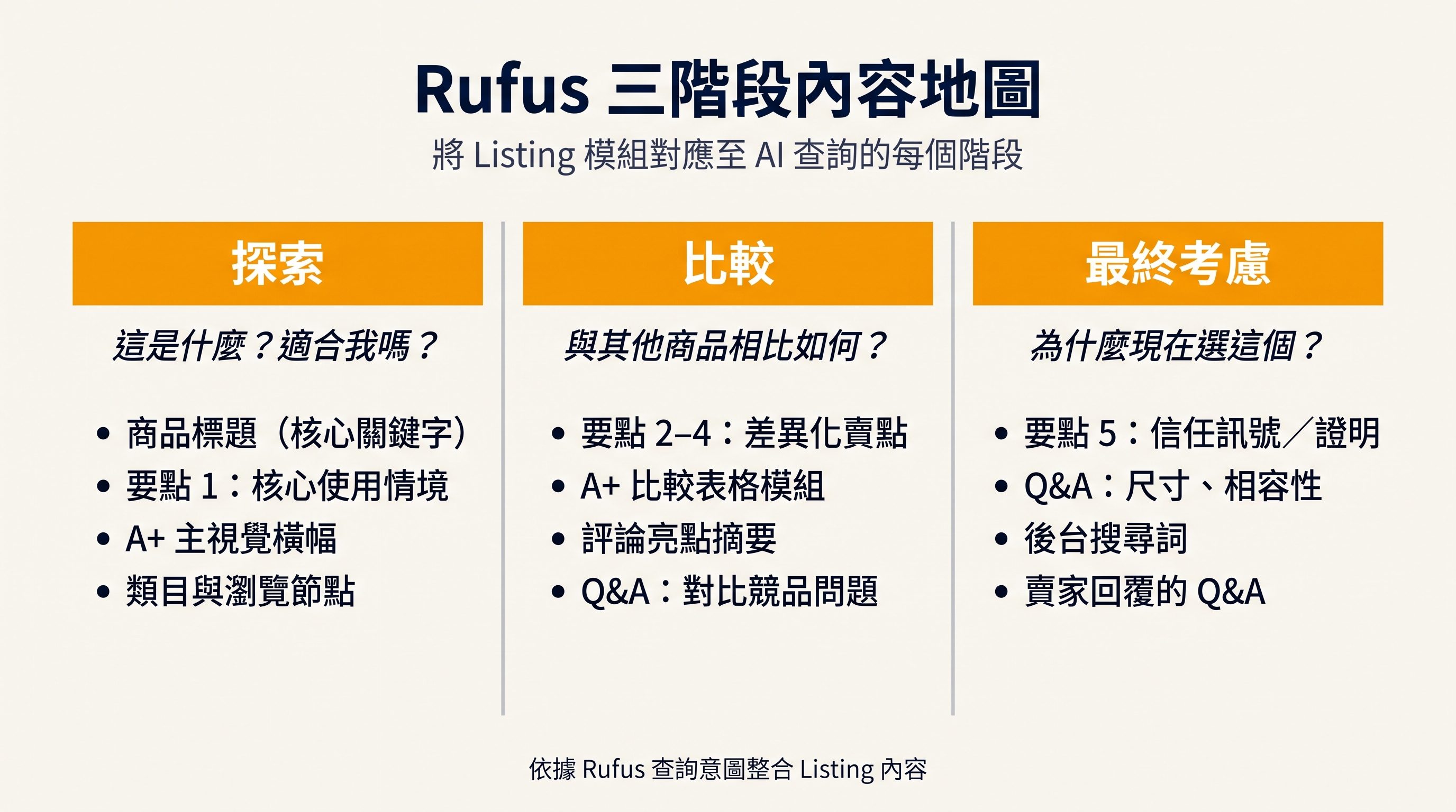 Amazon Rufus Listing 模組圖，展示探索、對比和最終考慮三個內容階段