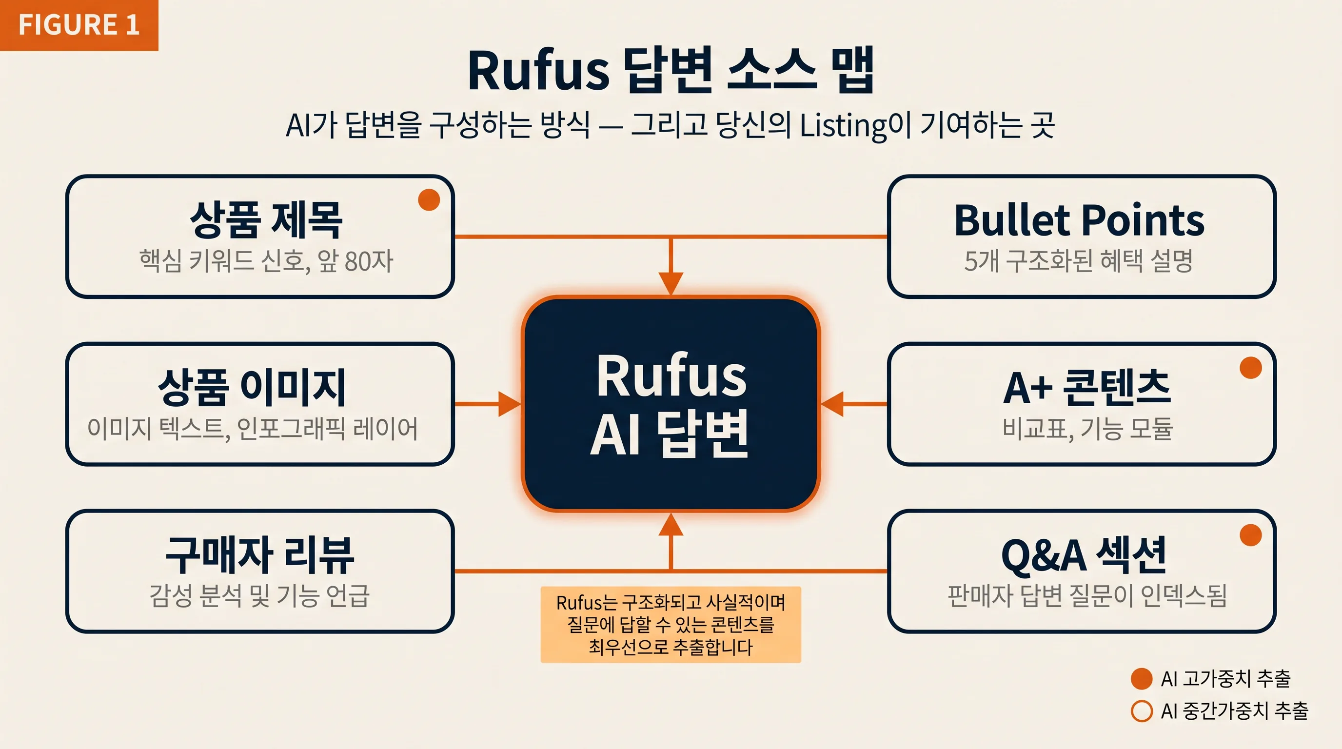 상품 제목, bullet points, A+ 콘텐츠, Q&A, 리뷰, 상품 이미지가 Rufus AI 답변으로 연결되는 Amazon Rufus 답변 소스 맵