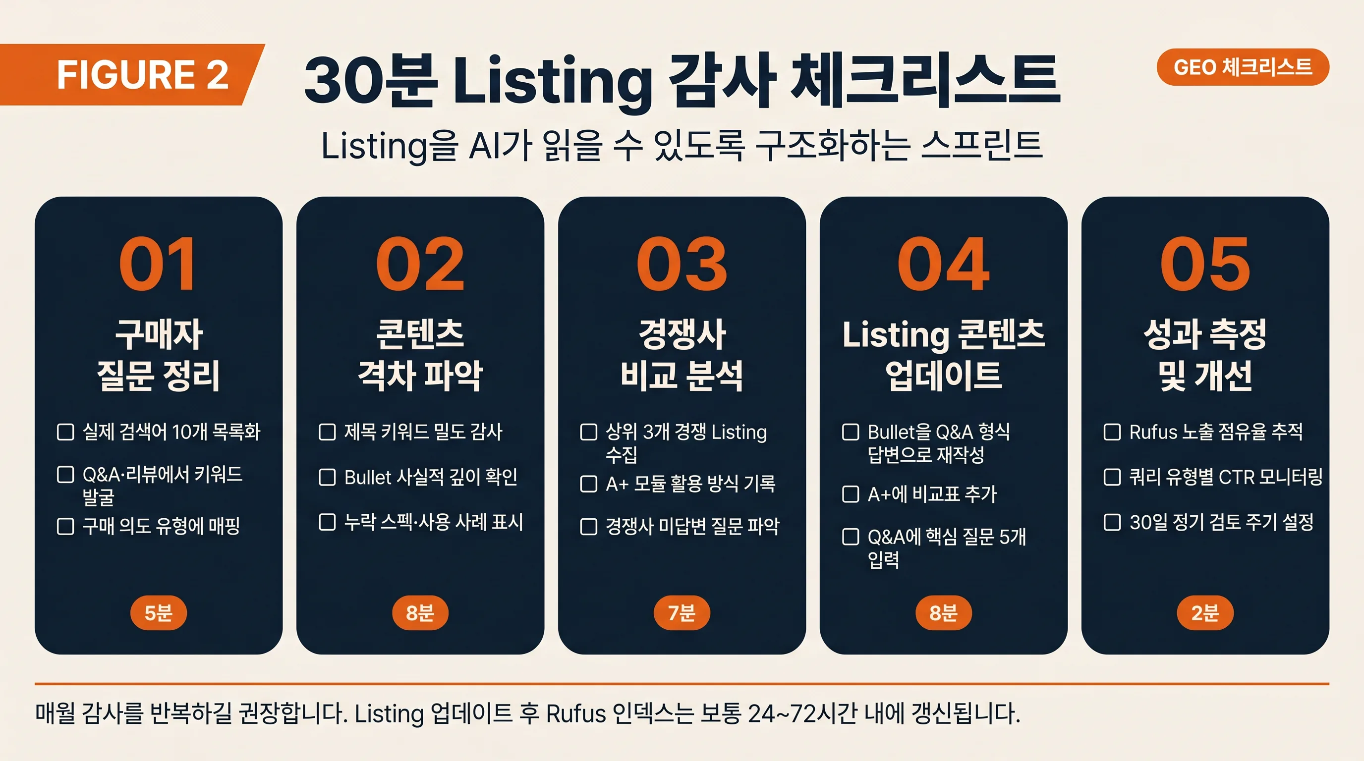 구매자 질문, 콘텐츠 격차, 경쟁사 비교, 콘텐츠 업데이트, 성과 측정을 포함한 30분 Amazon Rufus GEO Listing 감사 체크리스트