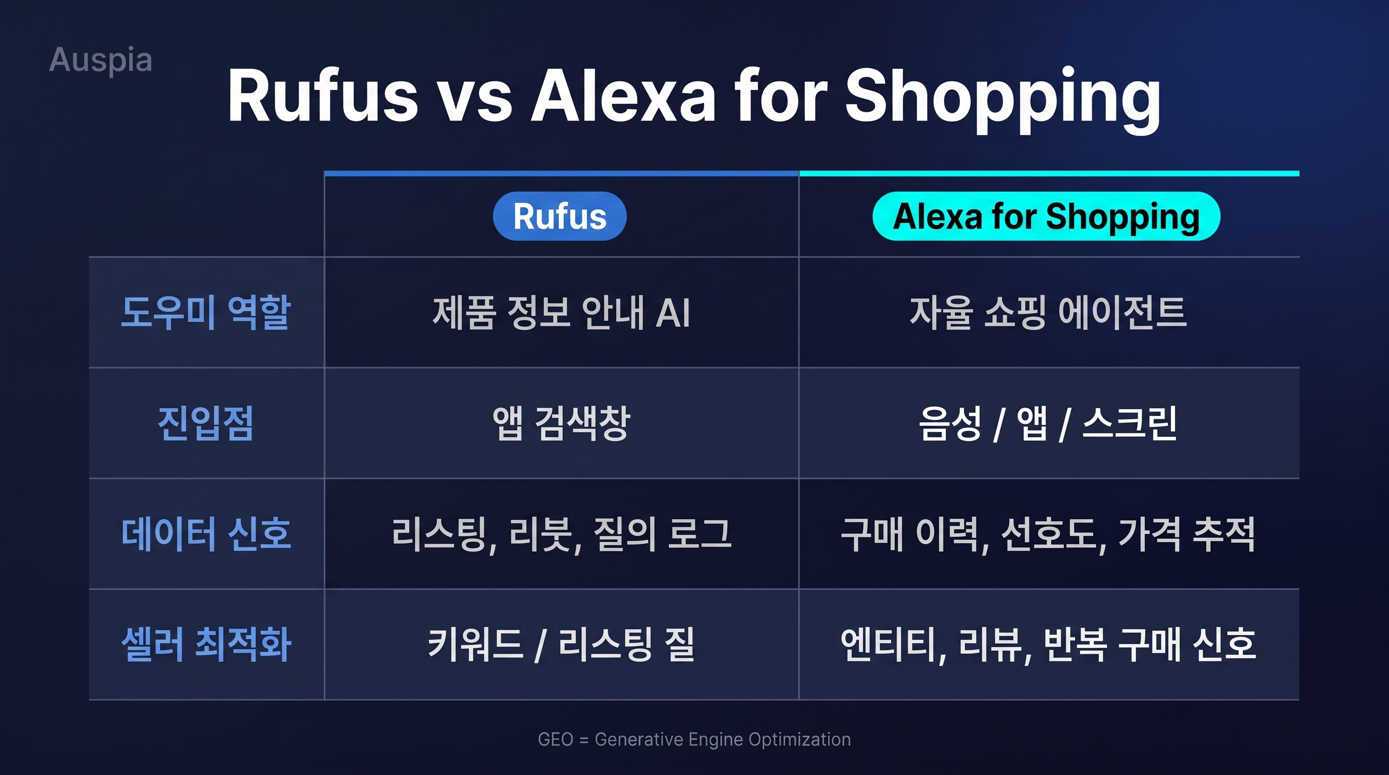 Rufus와 Alexa for Shopping 비교 매트릭스