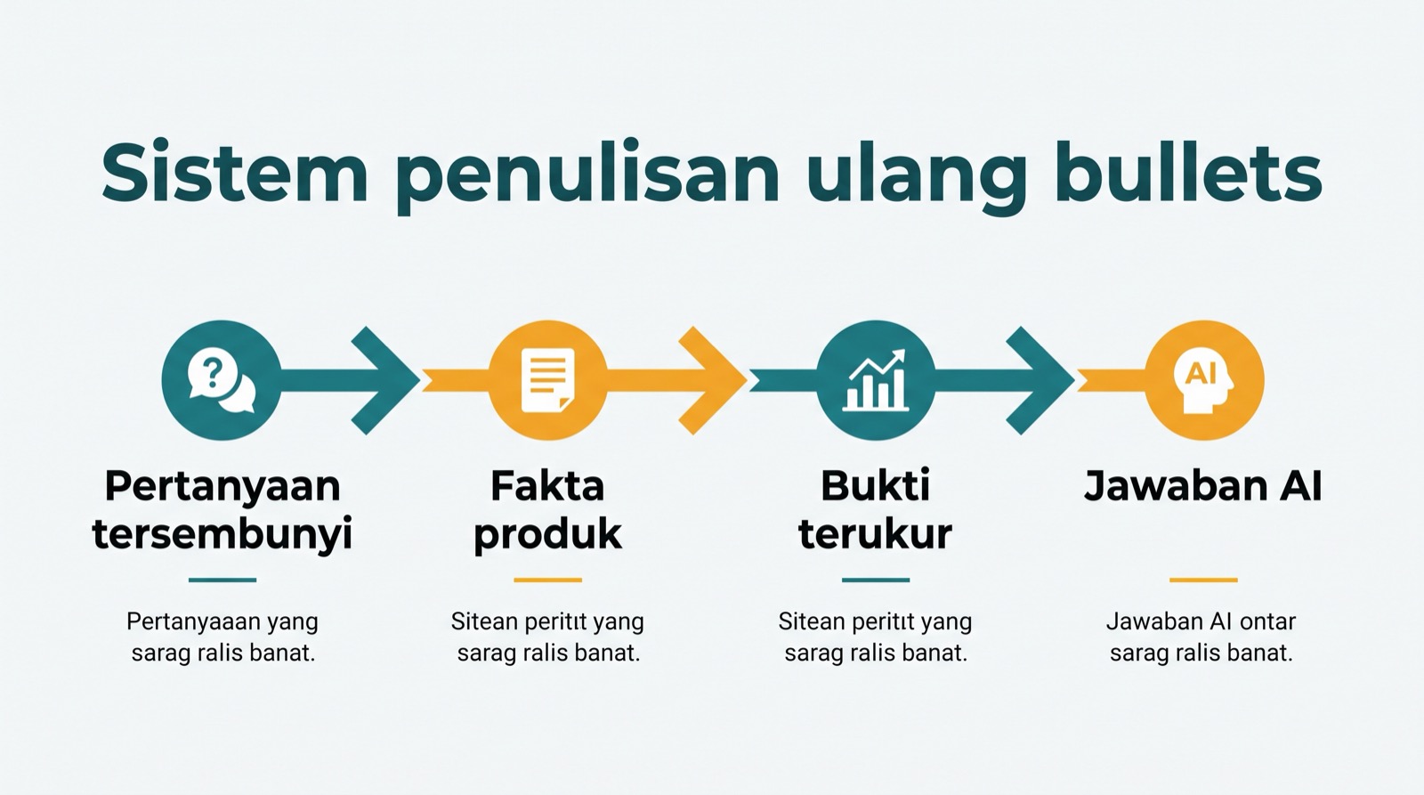 Diagram penulisan ulang bullet point yang menunjukkan bagaimana pertanyaan tersembunyi pembeli menjadi klaim produk yang dapat dibaca AI.