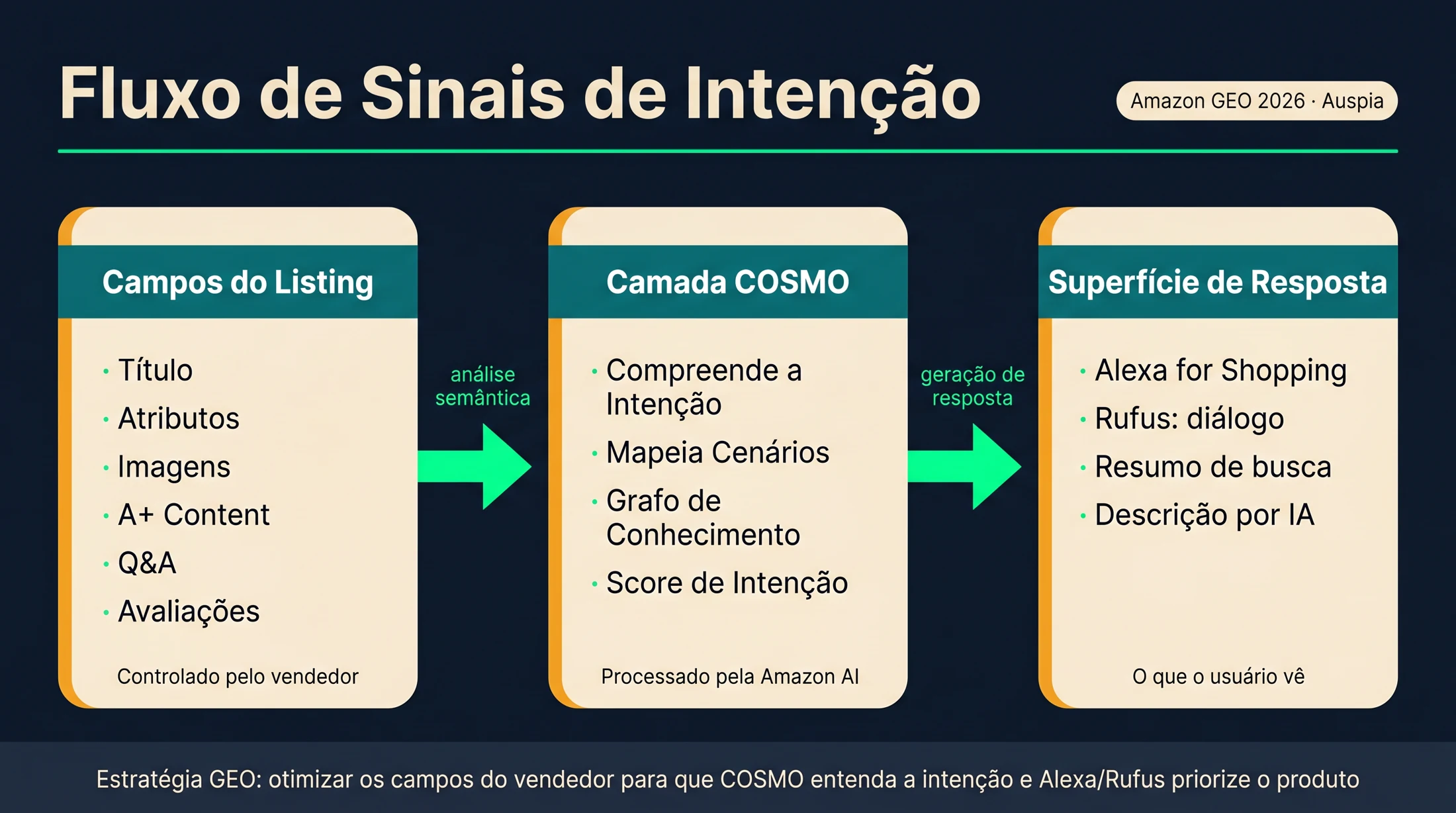 Diagrama mostrando como os campos de um listing da Amazon alimentam sinais de intenção para COSMO e superfícies de resposta da Alexa for Shopping