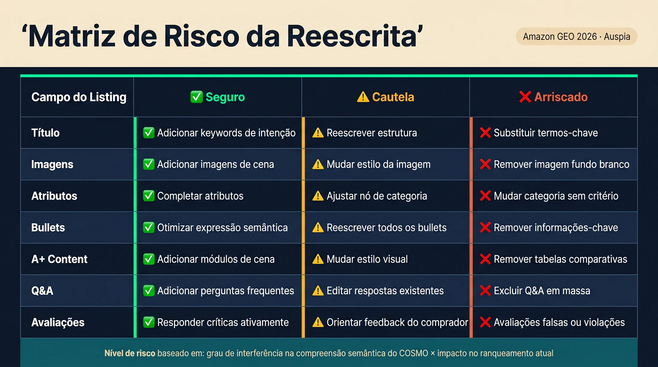 Matriz mostrando movimentos seguros, cuidadosos e arriscados de reescrita para título, imagens, atributos, bullets, conteúdo A+, Q&A e avaliações da Amazon
