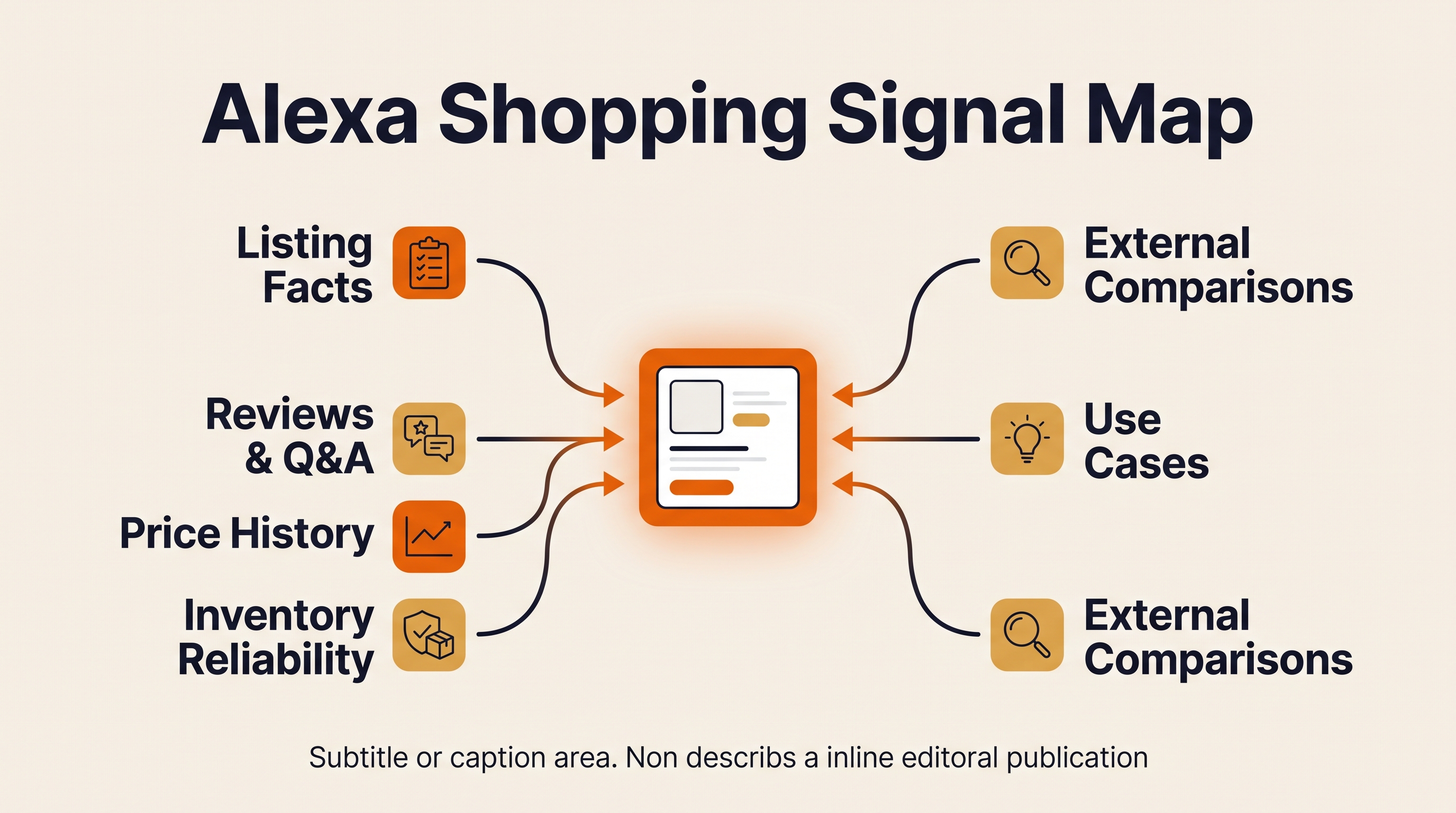 Alexa Shopping Signal Map showing listing facts, reviews and Q&A, price history, inventory reliability, use cases, and external comparisons around a seller listing