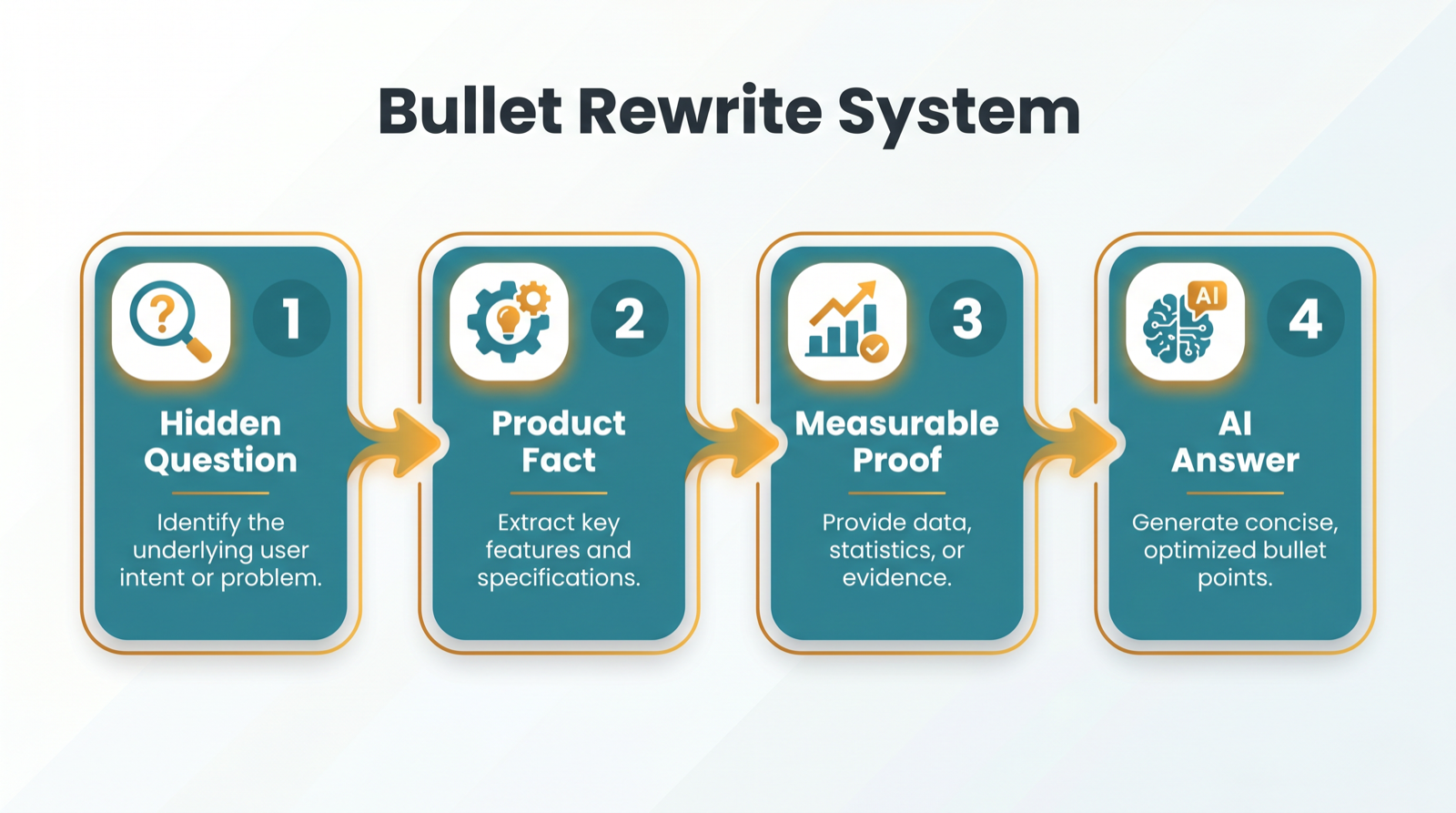 Bullet point rewrite diagram जो दिखाता है कि hidden buyer questions AI-readable product claims में कैसे बदलते हैं.