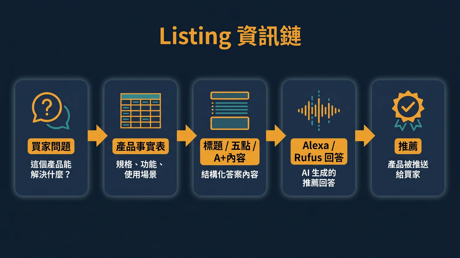 從買家問題到商品推薦的 Listing 資訊鏈