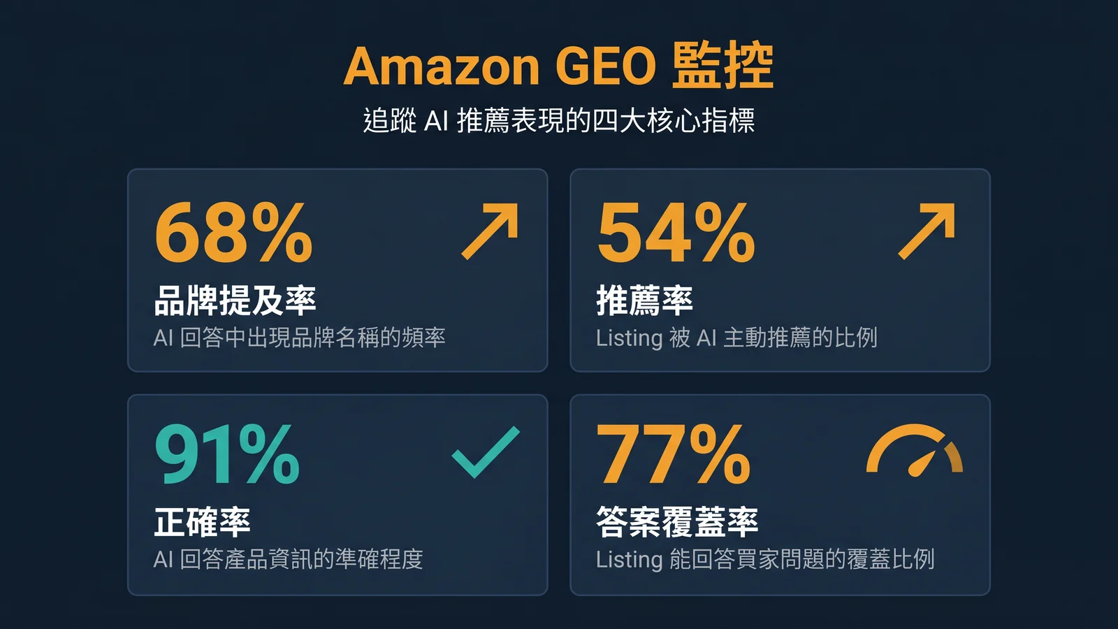 含四個核心指標的 Amazon GEO 監控儀表板