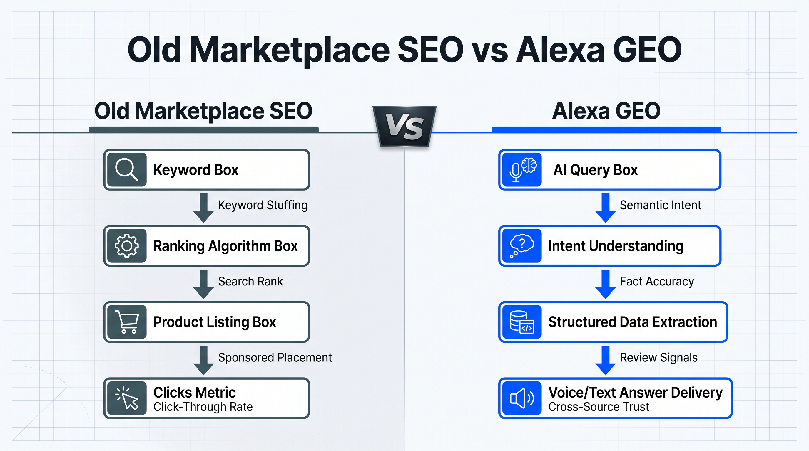 Old marketplace SEO versus Alexa GEO comparison diagram