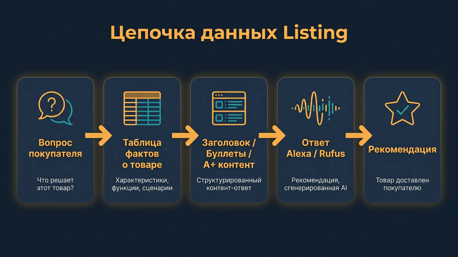 Информационная цепочка listing от вопроса покупателя до рекомендации товара