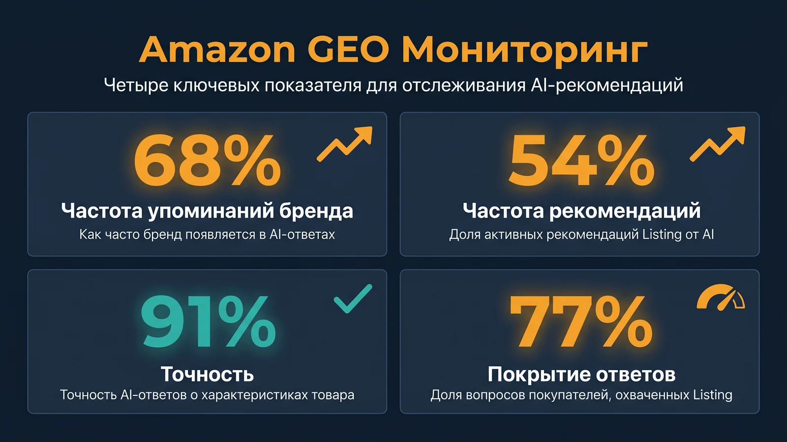 Панель мониторинга Amazon GEO с четырьмя основными метриками