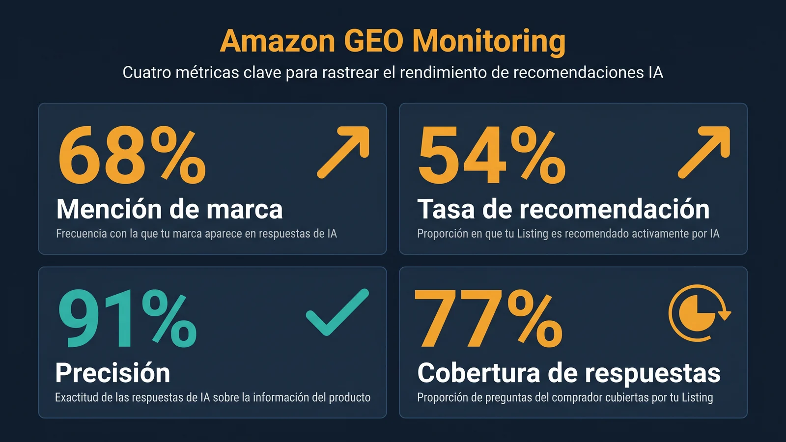 Panel de monitorización de Amazon GEO con cuatro métricas principales