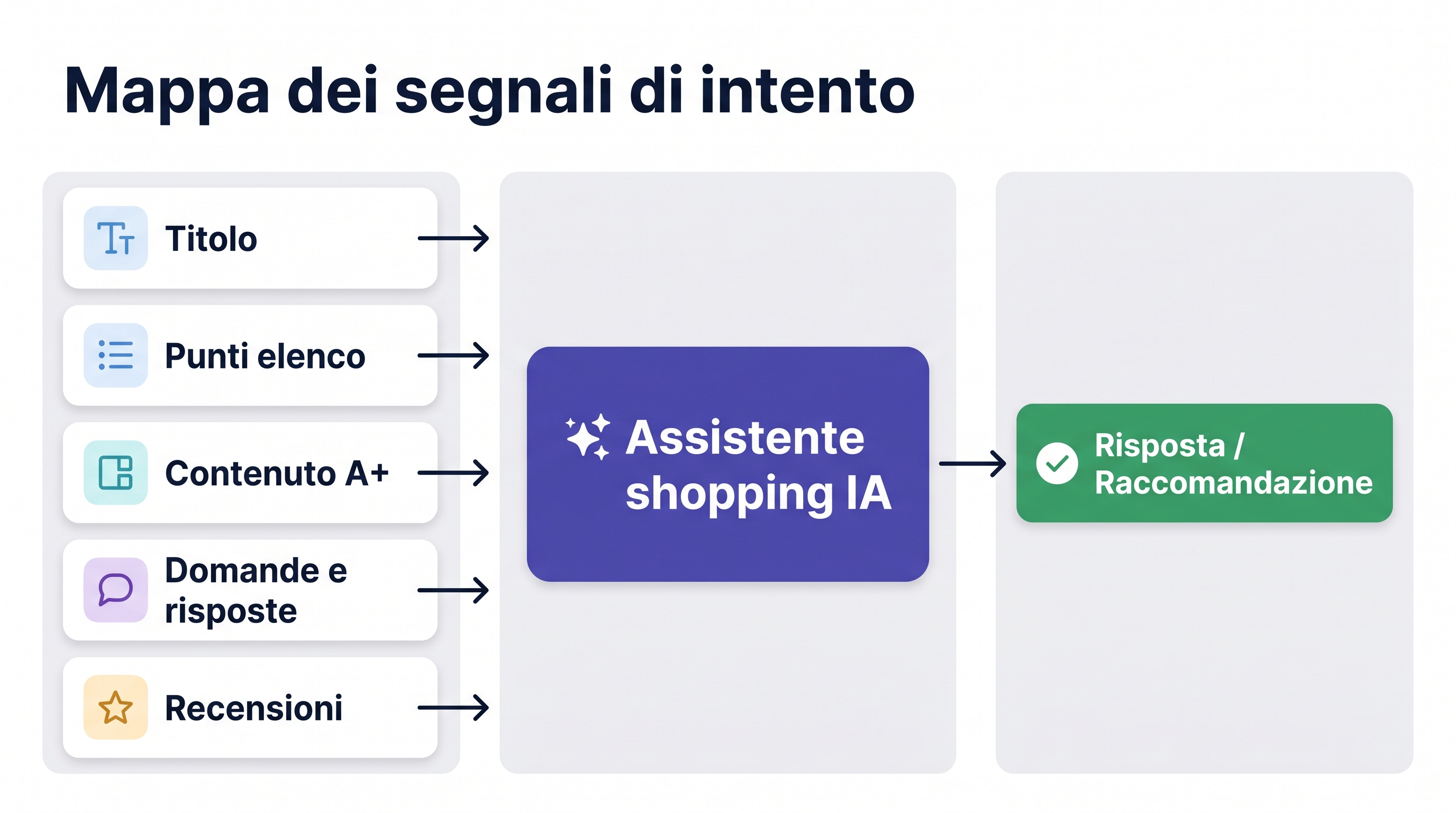 Flusso Amazon GEO 2026 che collega intento dell'acquirente, assistente d'acquisto IA, prove prodotto e raccomandazione