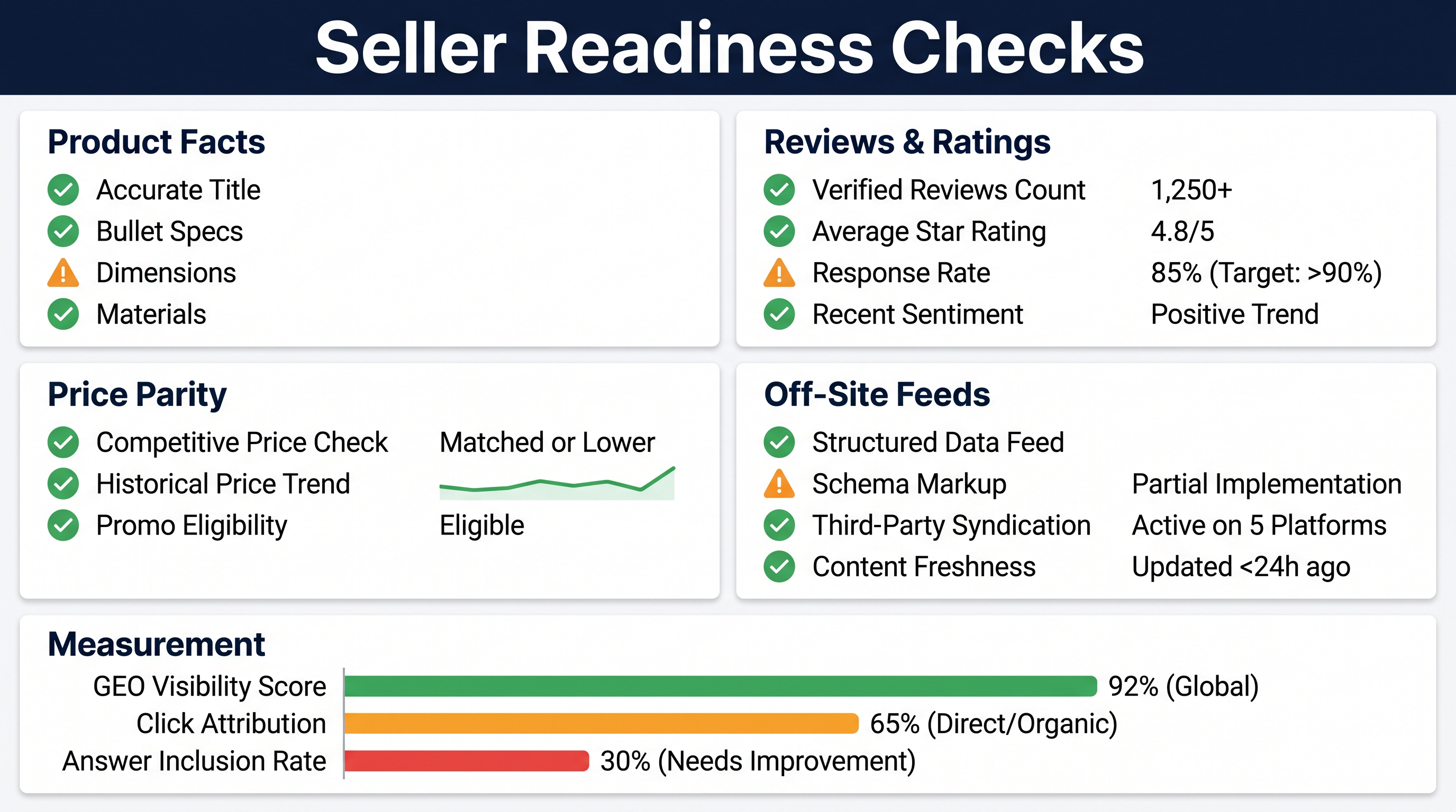 Seller readiness checks dashboard for Amazon Alexa GEO