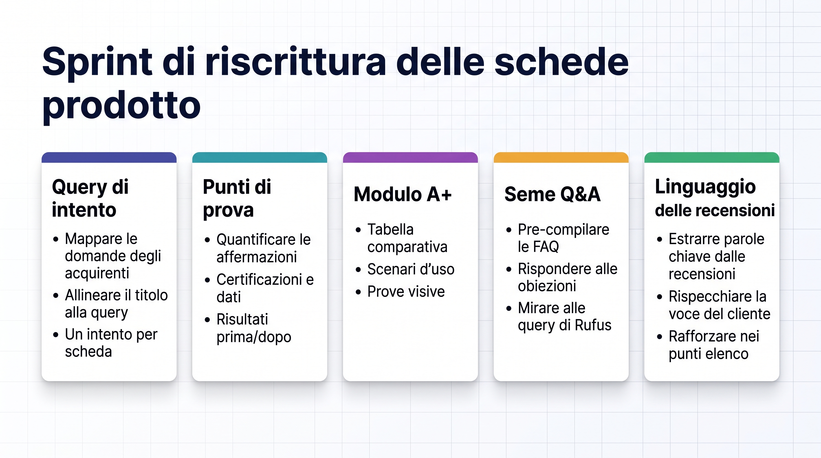 Dashboard di sprint per riscrivere schede con schede di query, prova, modulo, seed Q&A e linguaggio delle recensioni