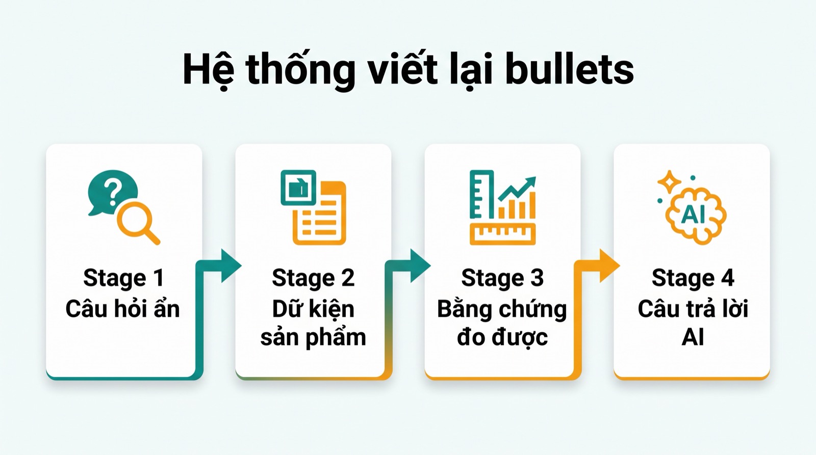 Sơ đồ viết lại bullet point cho thấy cách câu hỏi ẩn của người mua trở thành claim sản phẩm dễ đọc cho AI.