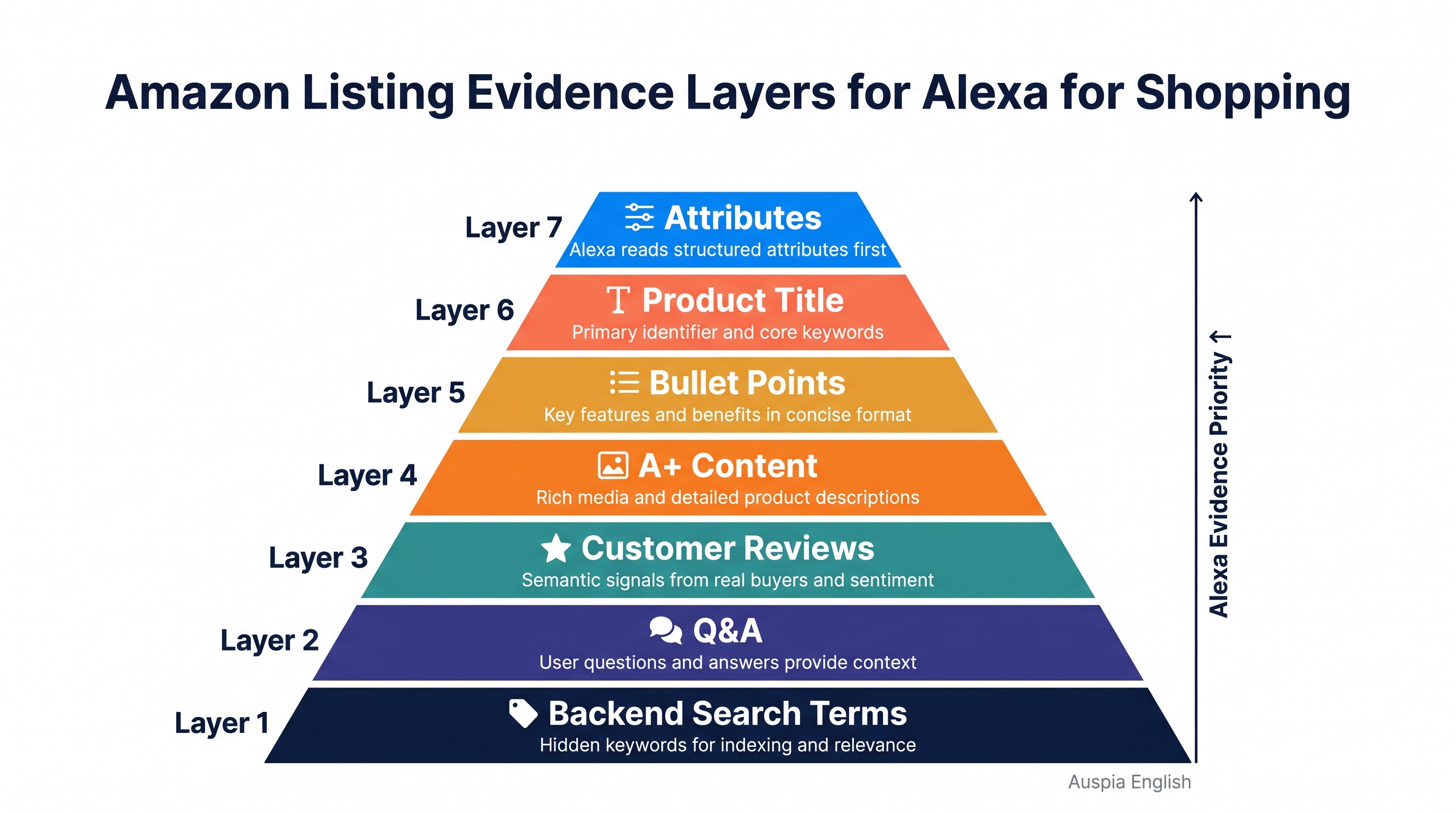Amazon GEO 2026 cover showing Alexa for Shopping and a shopper intent flow