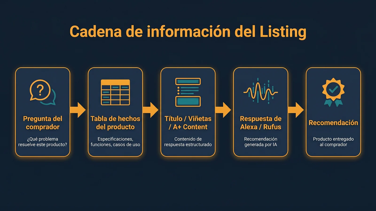 Cadena de información del listing desde la pregunta del comprador hasta la recomendación del producto