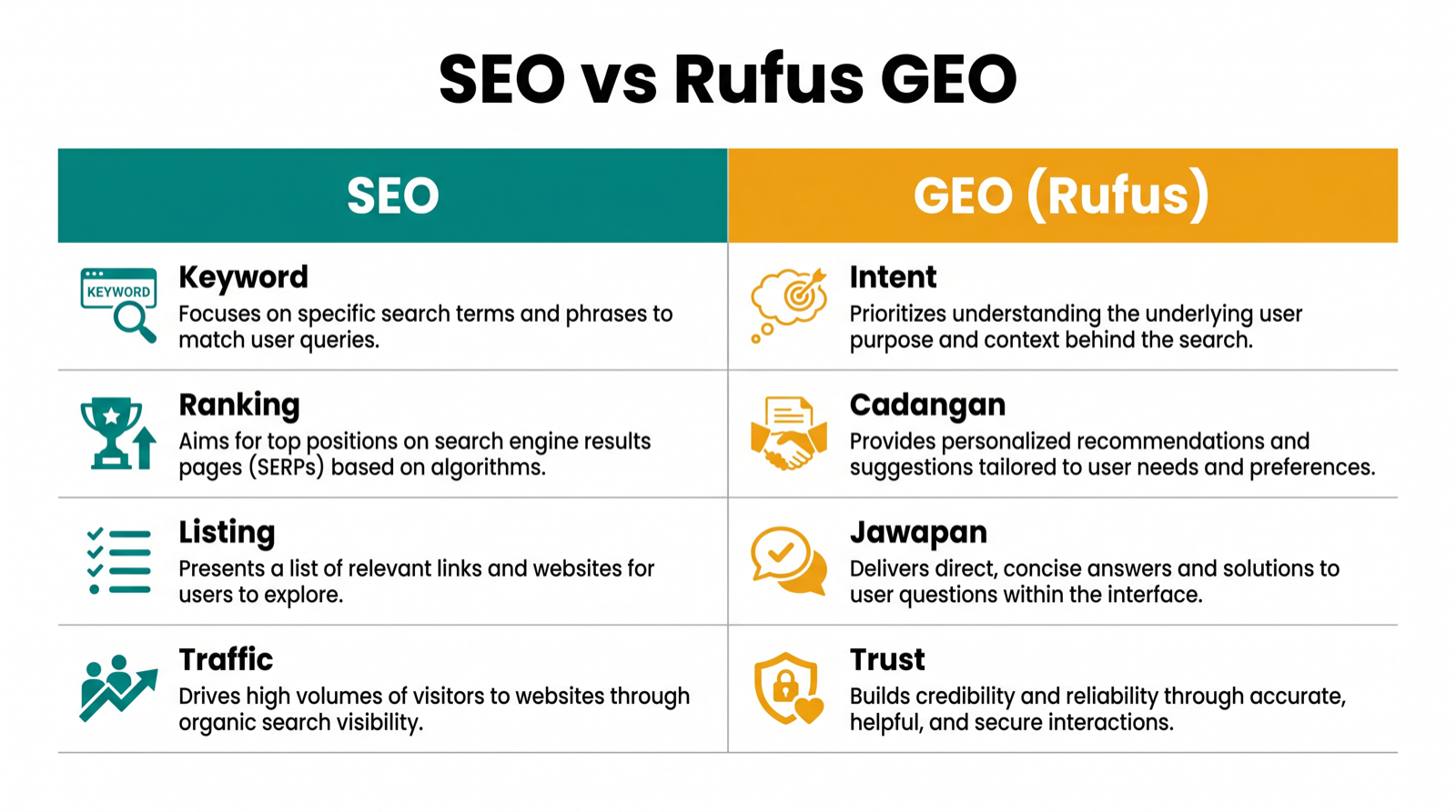 Matriks perbandingan yang menunjukkan perbezaan antara keyword SEO dan GEO era Rufus untuk halaman produk Amazon.