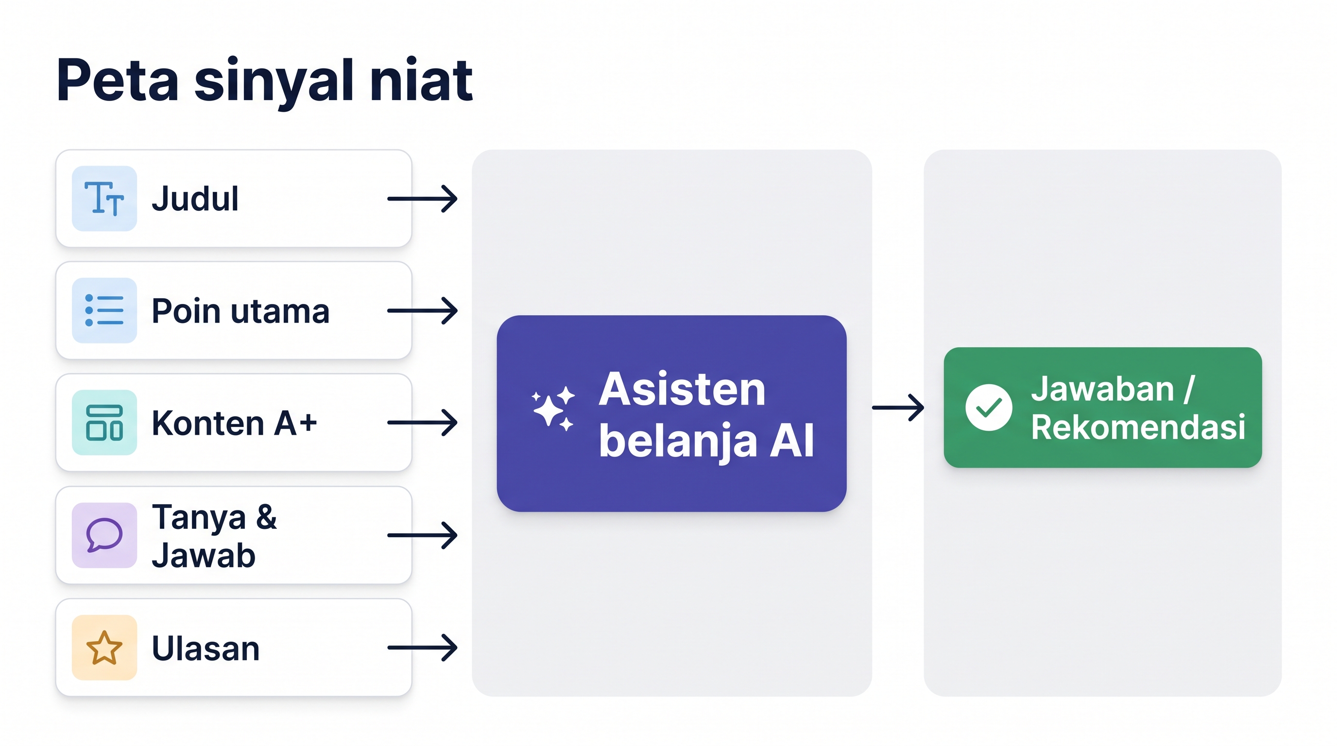 Alur Amazon GEO 2026 yang menghubungkan niat pembeli, asisten belanja AI, bukti produk, dan rekomendasi