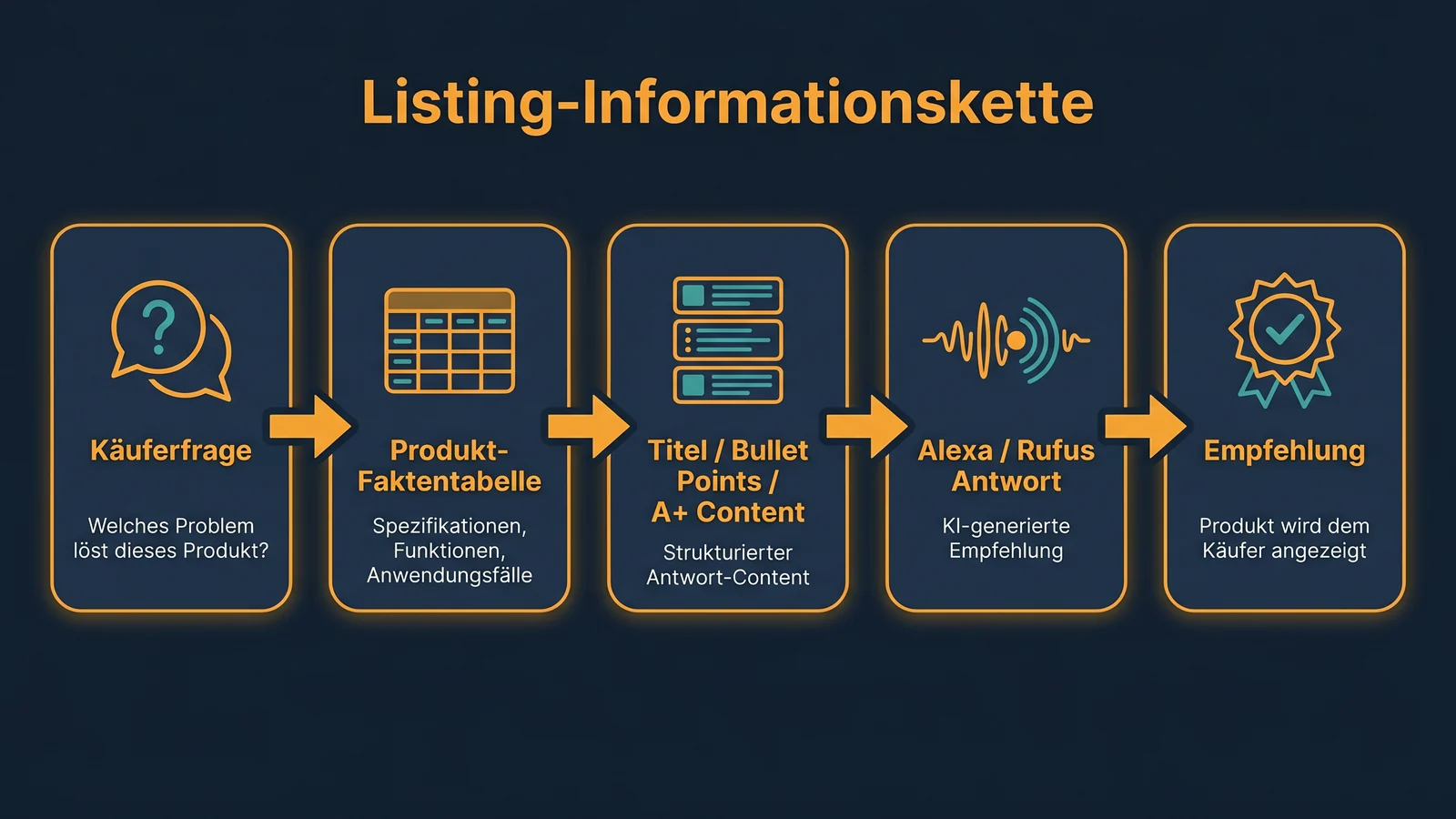 Listing-Informationskette von der Käuferfrage bis zur Produktempfehlung