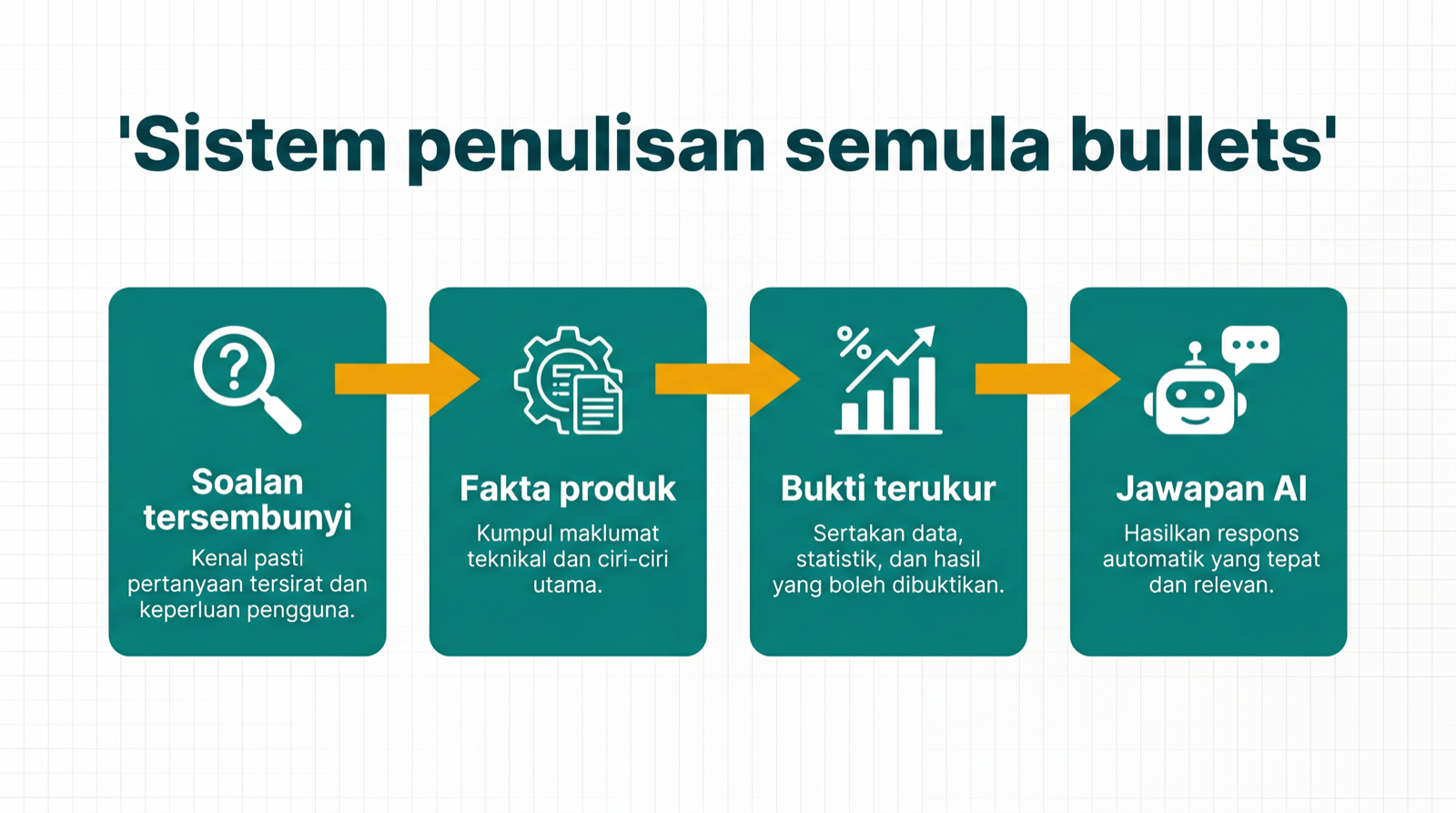 Diagram penulisan semula bullet point yang menunjukkan bagaimana soalan pembeli tersembunyi menjadi claim produk yang boleh dibaca AI.
