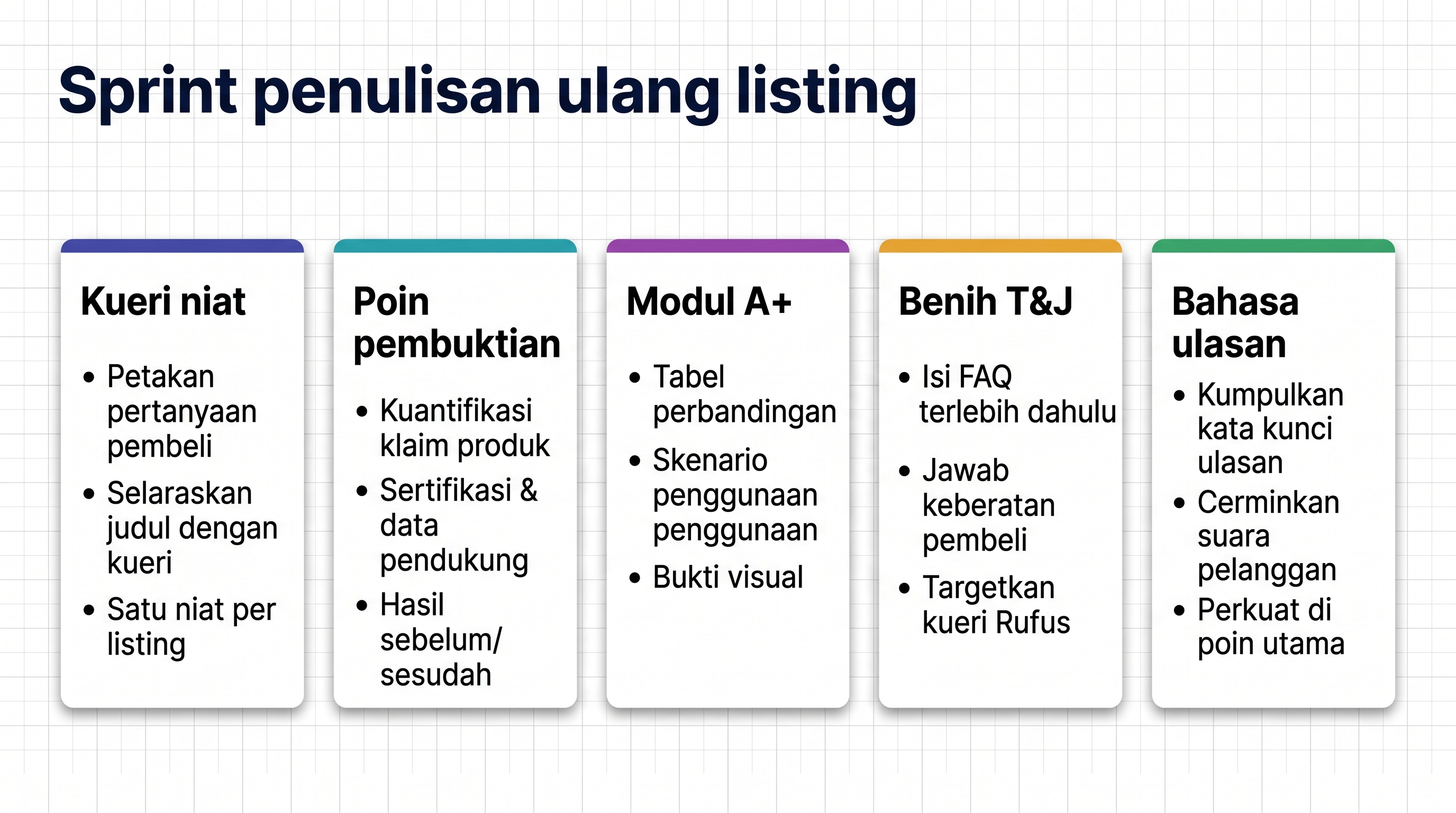 Dashboard sprint penulisan ulang listing dengan kartu query, bukti, modul, seed Q&A, dan bahasa ulasan