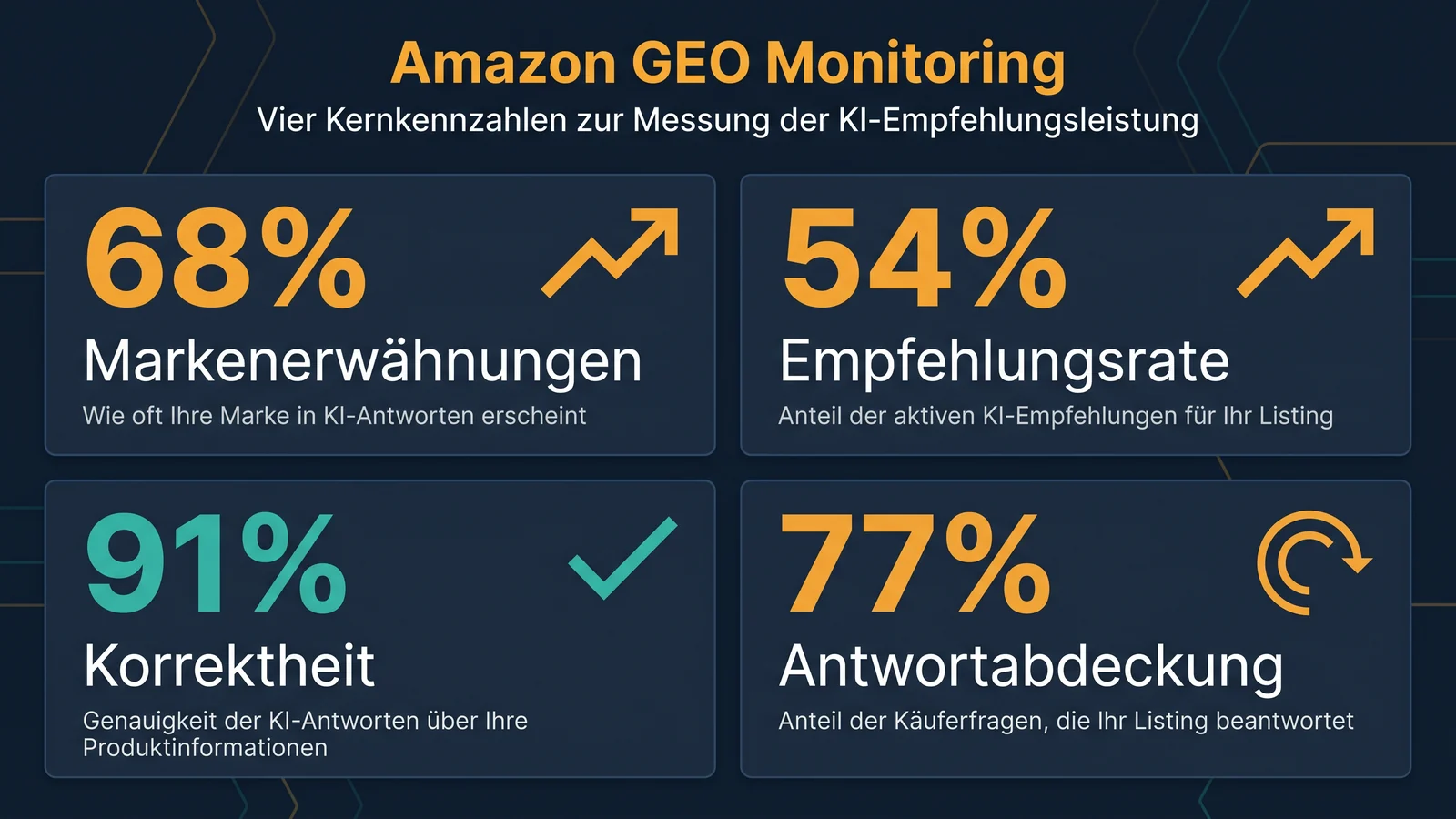 Amazon-GEO-Monitoring-Dashboard mit vier Kernmetriken