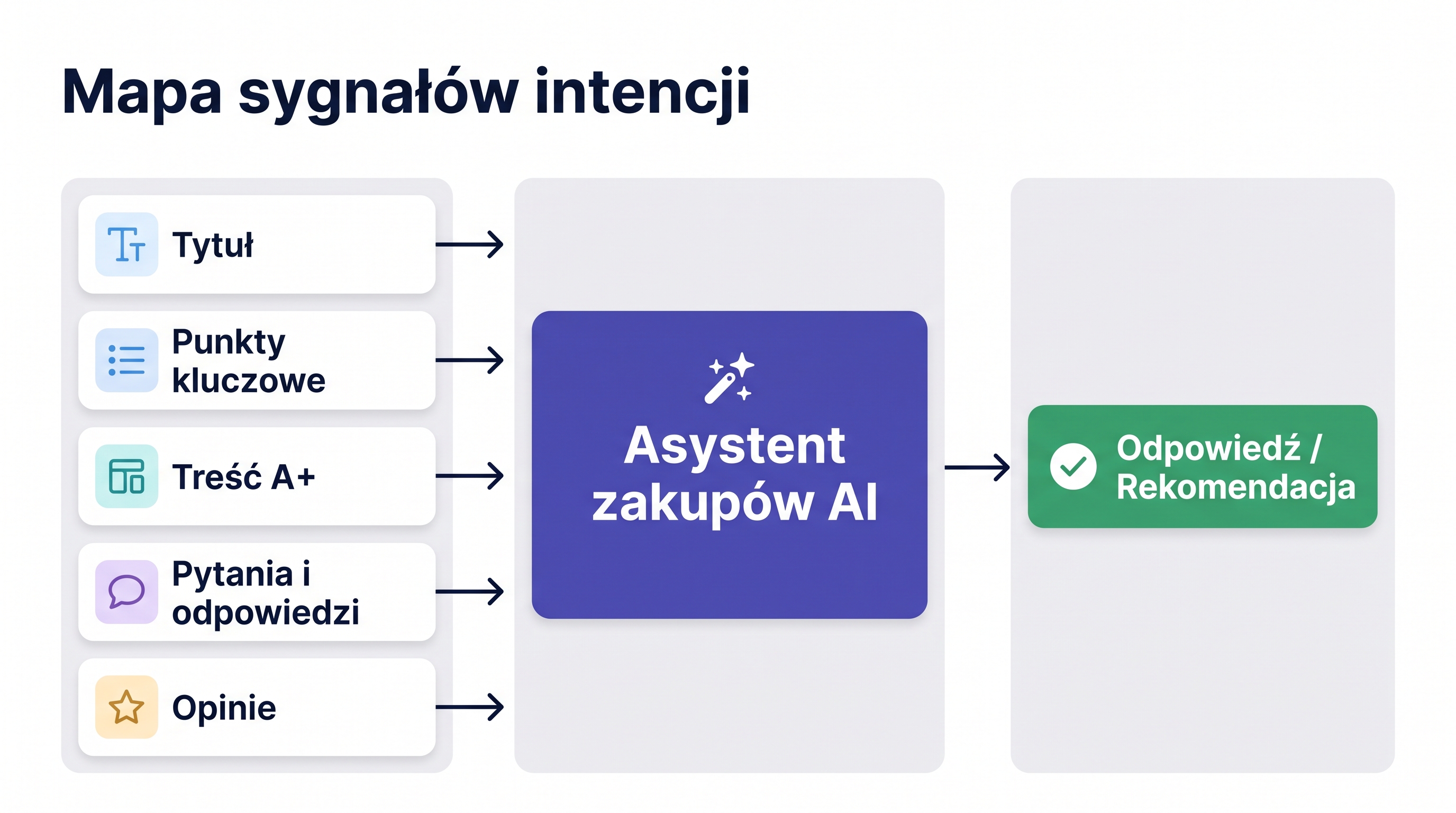 Przepływ Amazon GEO 2026 łączący intencję kupującego, asystenta zakupowego AI, dowody produktu i rekomendację
