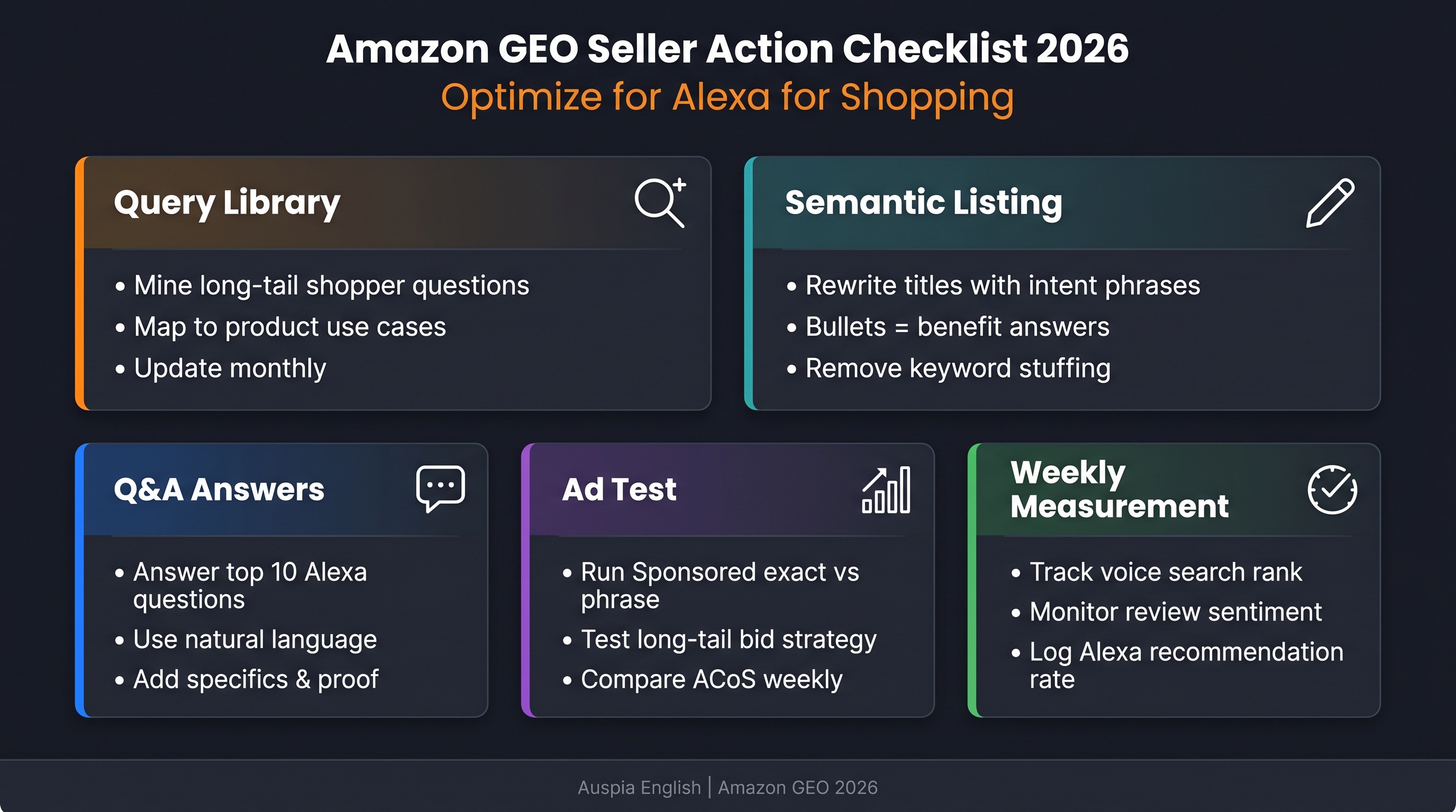Amazon GEO seller checklist dashboard with query library, semantic listing, Q&A, ad tests, and weekly measurement