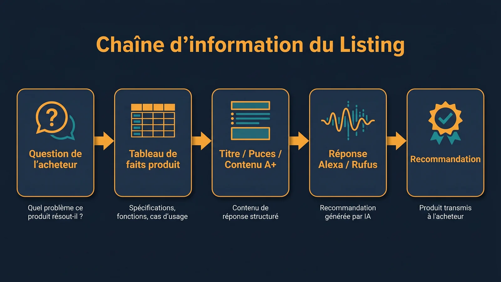 Chaîne d’information du listing depuis la question acheteur jusqu’à la recommandation produit