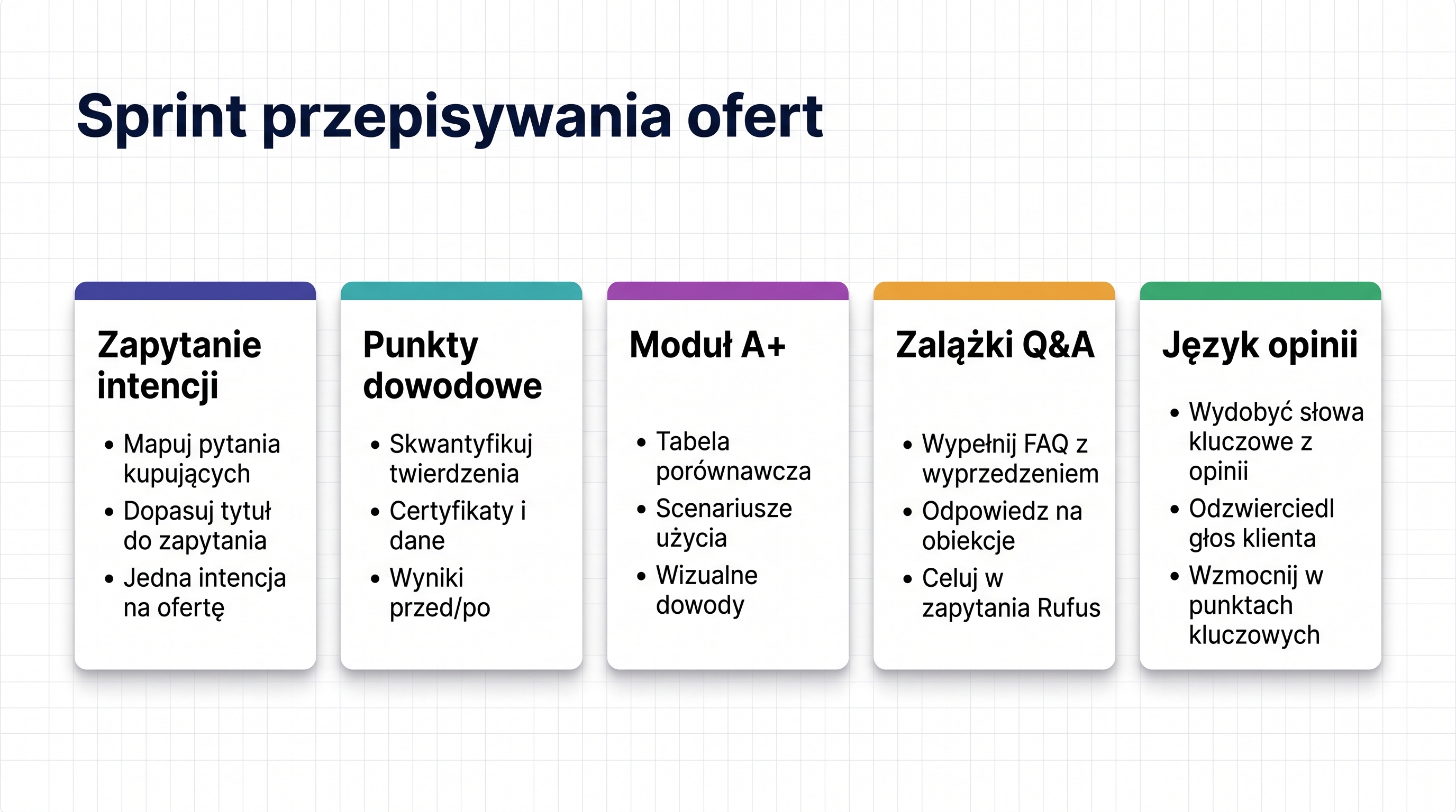 Panel sprintu przepisywania ofert z kartami zapytania, dowodu, modułu, ziarna Q&A i języka recenzji