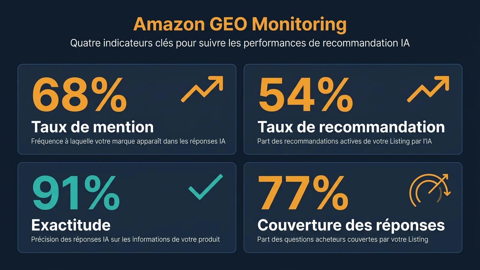 Tableau de bord Amazon GEO avec quatre métriques clés