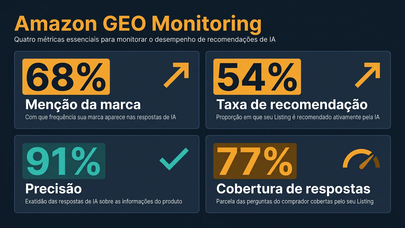 Dashboard de monitoramento Amazon GEO com quatro métricas principais