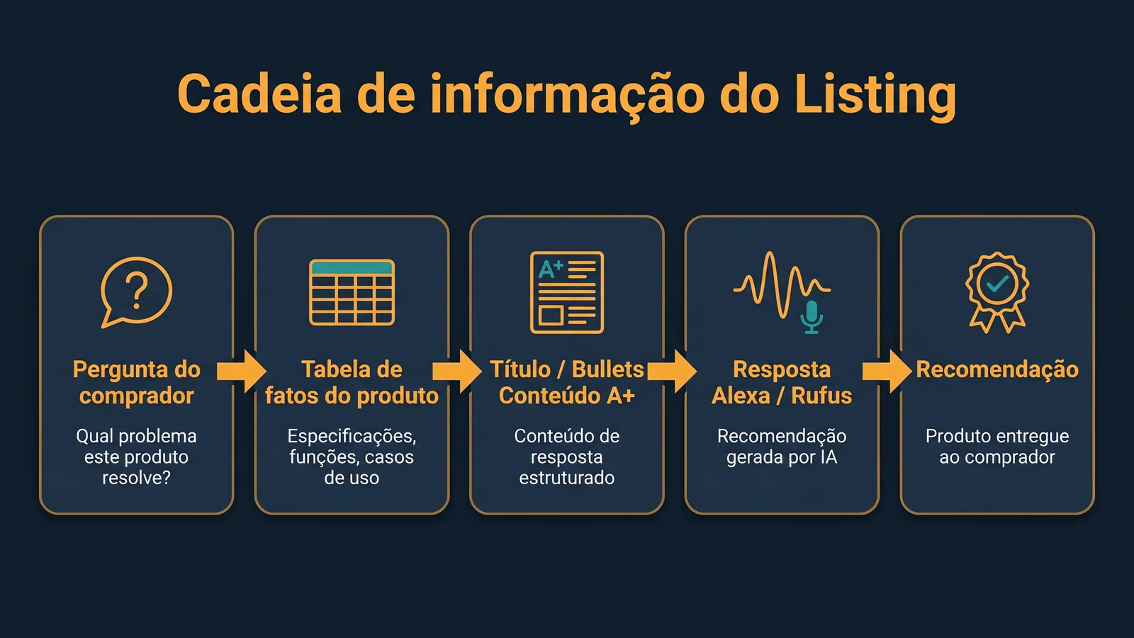 Cadeia de informações do listing da pergunta do comprador até a recomendação do produto