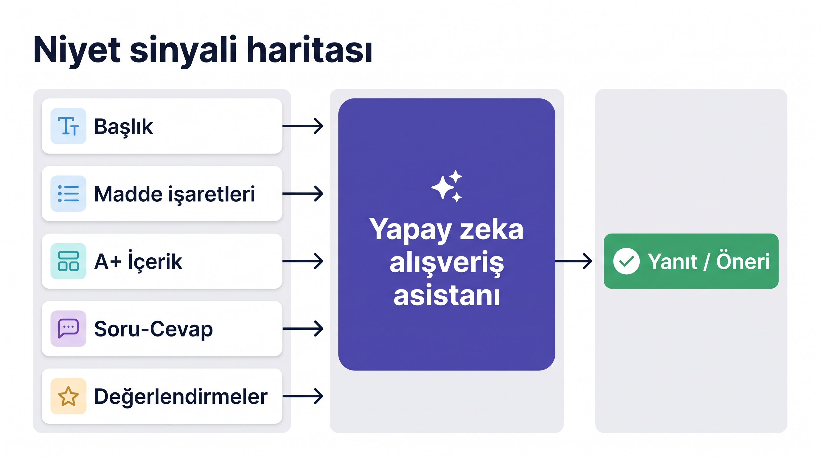 Alıcı niyeti, AI alışveriş asistanı, ürün kanıtı ve öneri yolunu gösteren Amazon GEO 2026 akışı