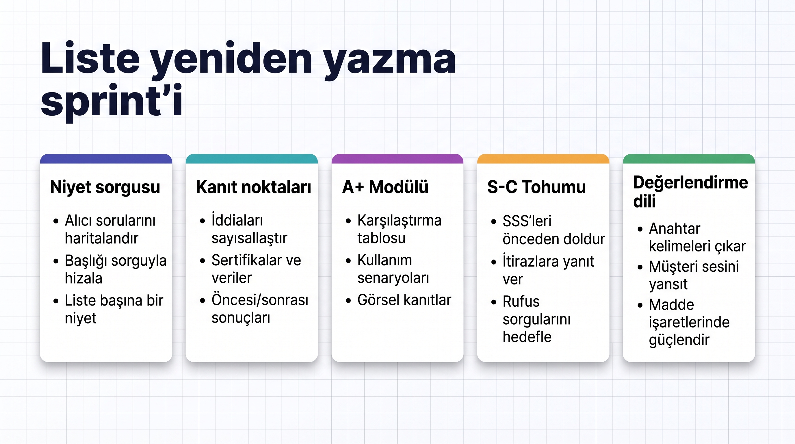 Sorgu, kanıt, modül, Q&A tohumu ve yorum dilini gösteren listing yeniden yazma sprint panosu