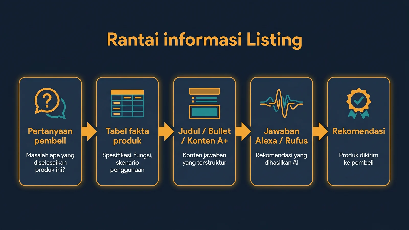Rantai informasi listing dari pertanyaan pembeli hingga rekomendasi produk