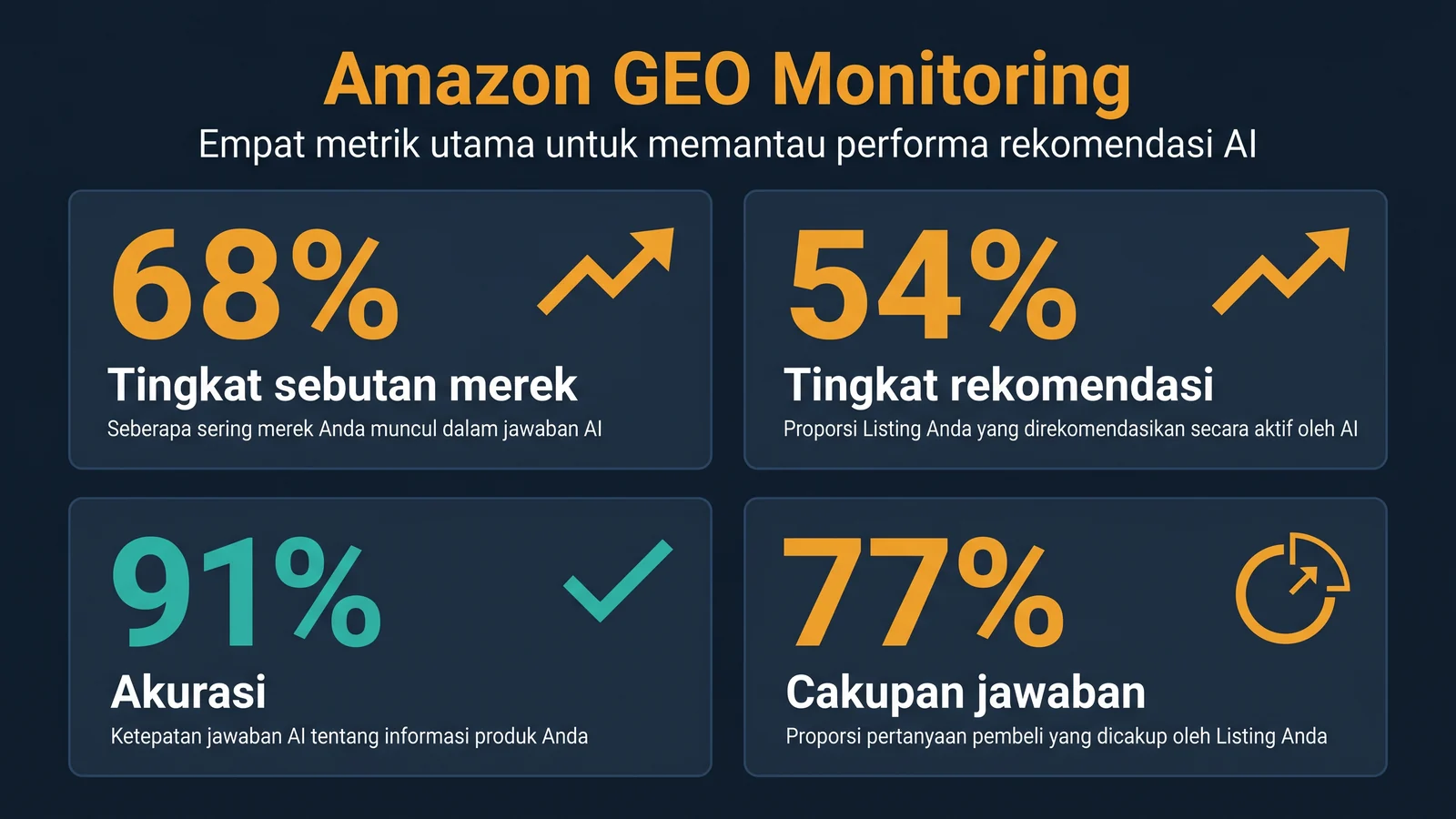 Dashboard monitoring Amazon GEO dengan empat metrik inti