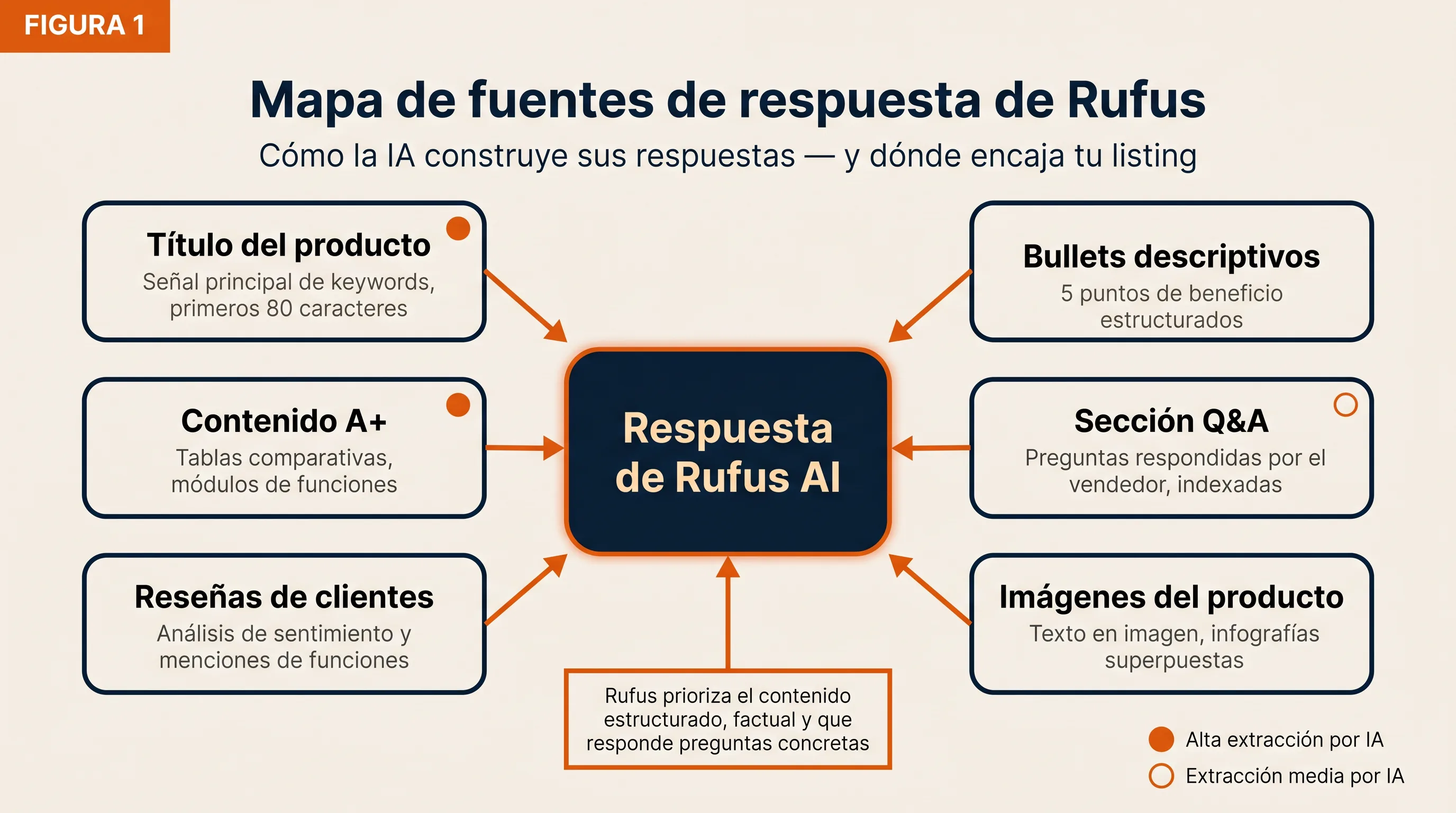 Mapa de fuentes de respuesta de Amazon Rufus que muestra título, bullets, contenido A+, Q&A, reseñas e imágenes alimentando respuestas de Rufus AI