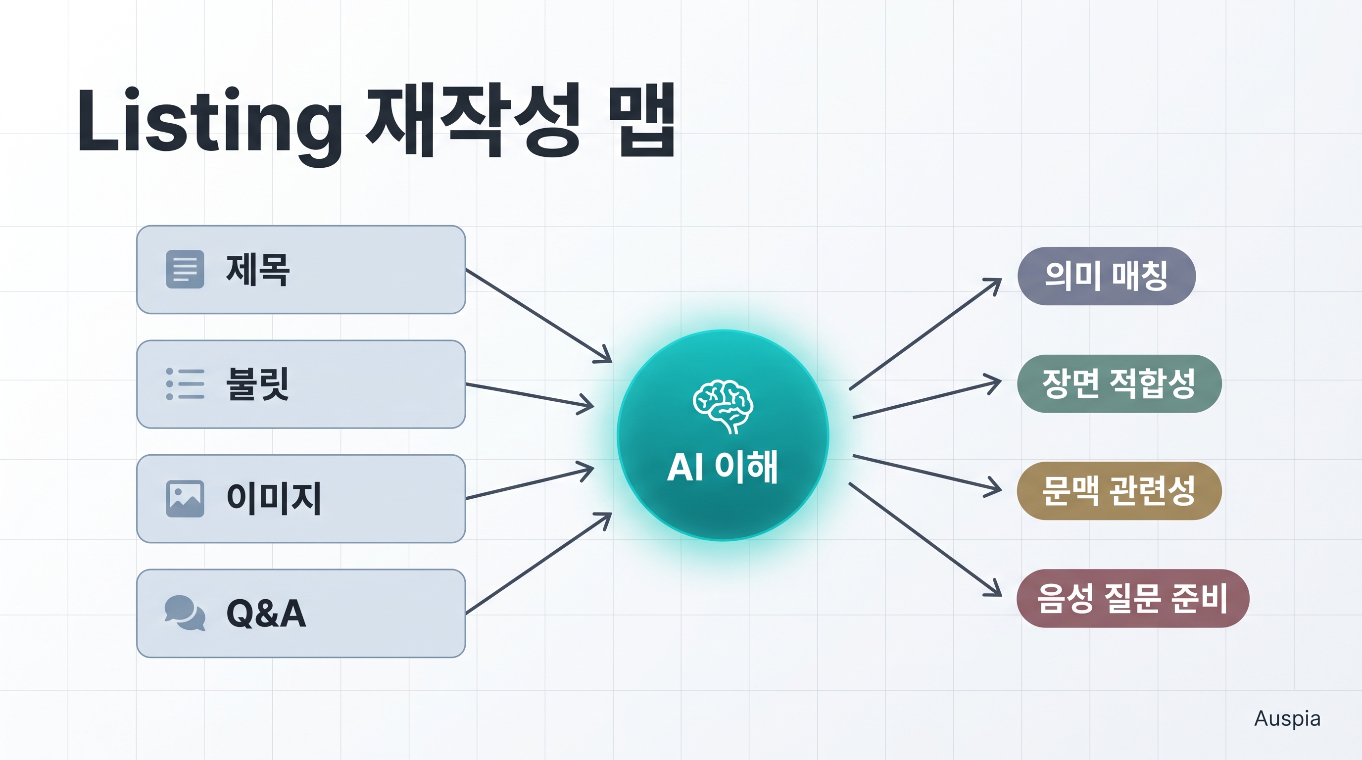제목, 불릿, 이미지, Q&A를 AI 이해로 연결하는 Amazon GEO Listing 재작성 맵