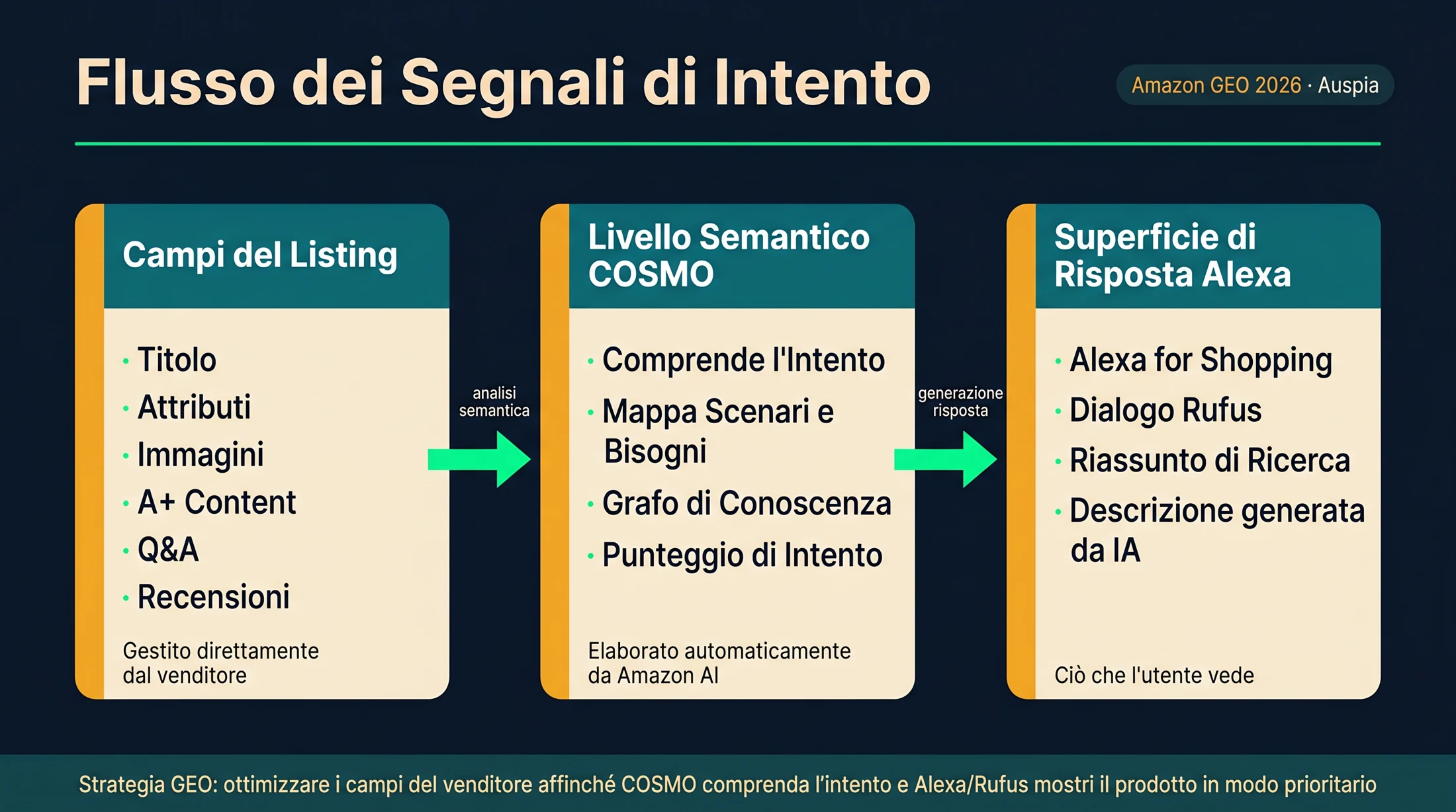 Diagramma che mostra come le superfici di un listing Amazon alimentano i segnali di intento per COSMO e le risposte di Alexa for Shopping