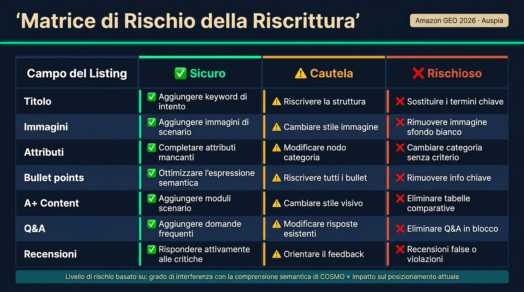 Matrice che mostra mosse sicure, prudenti e rischiose per riscrivere titolo, immagini, attributi, bullet, contenuto A+, Q&A e recensioni Amazon