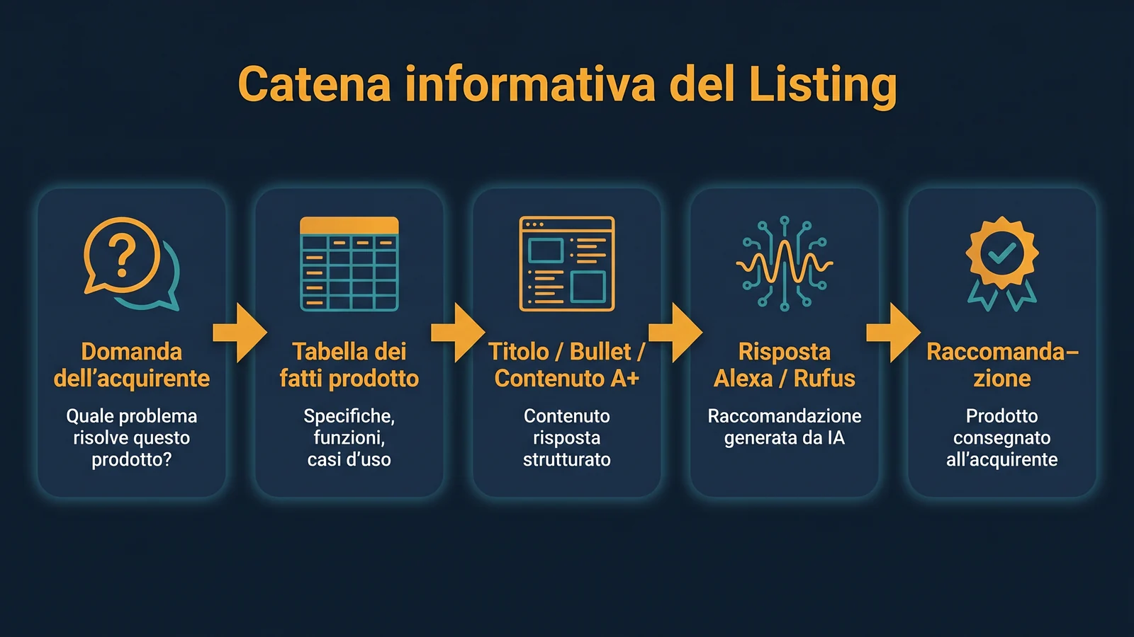 Catena informativa del listing dalla domanda dell'acquirente alla raccomandazione prodotto