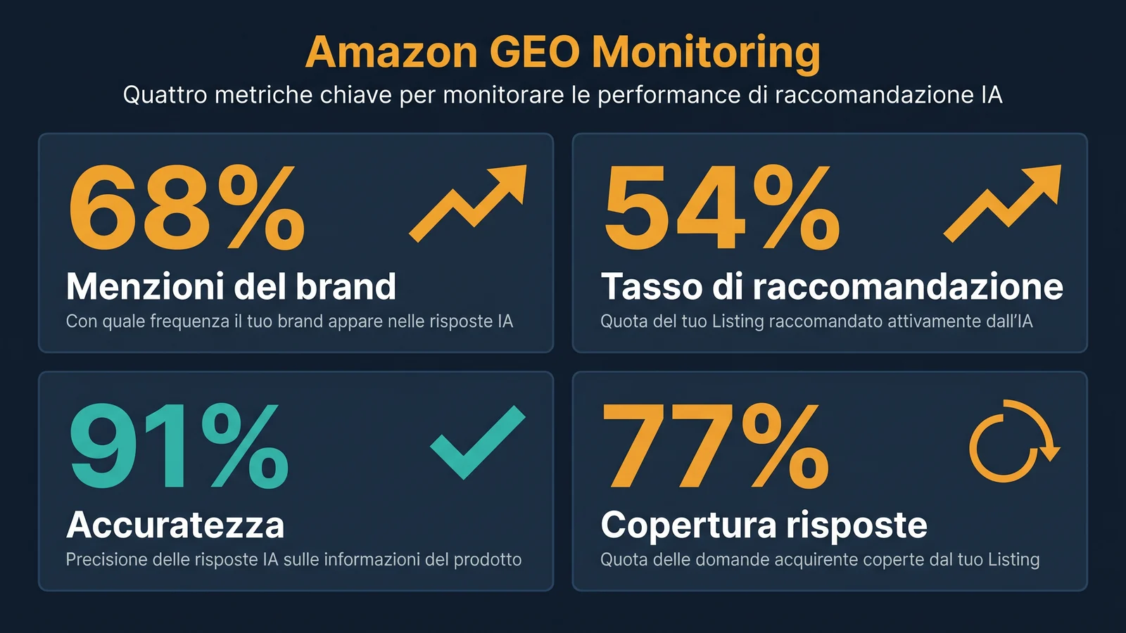 Dashboard di monitoraggio Amazon GEO con quattro metriche principali