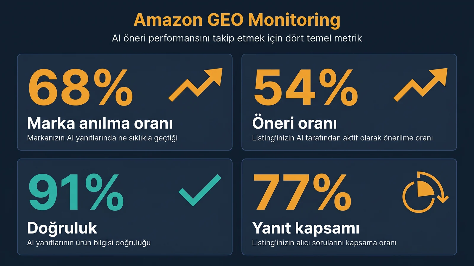 Dört ana metrikli Amazon GEO monitoring dashboard