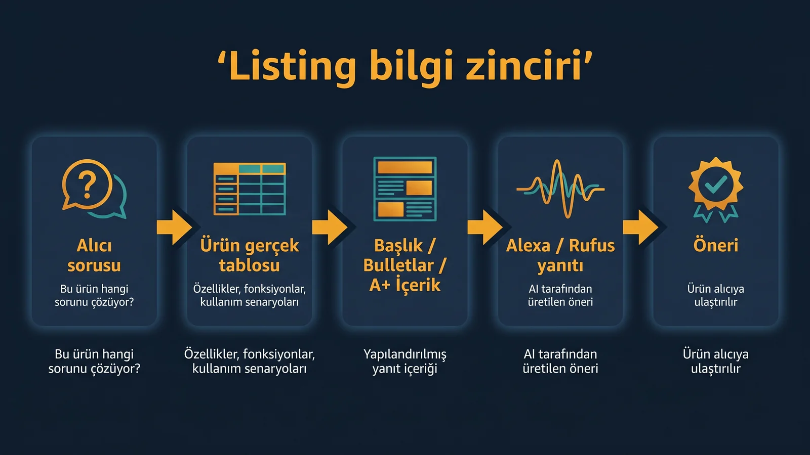 Alıcı sorusundan ürün önerisine listing bilgi zinciri